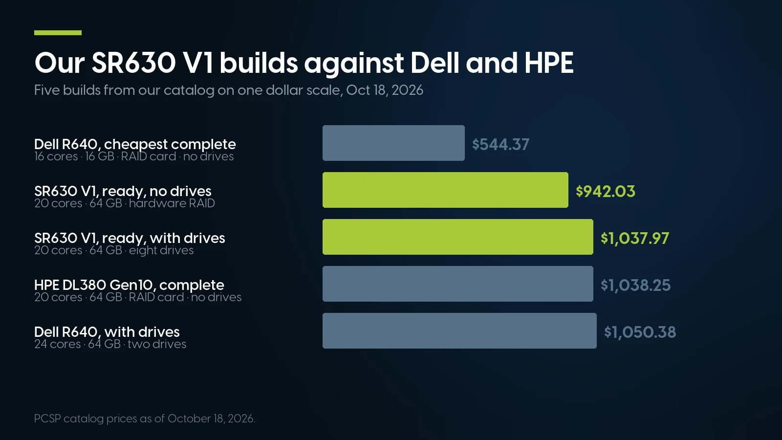 Bar chart on one dollar scale: Dell R640 cheapest complete $544.37, SR630 V1 ready without drives $942.03, SR630 V1 ready with drives $1,037.97, HPE DL380 Gen10 cheapest complete $1,038.25, Dell R640 with drives $1,050.38.