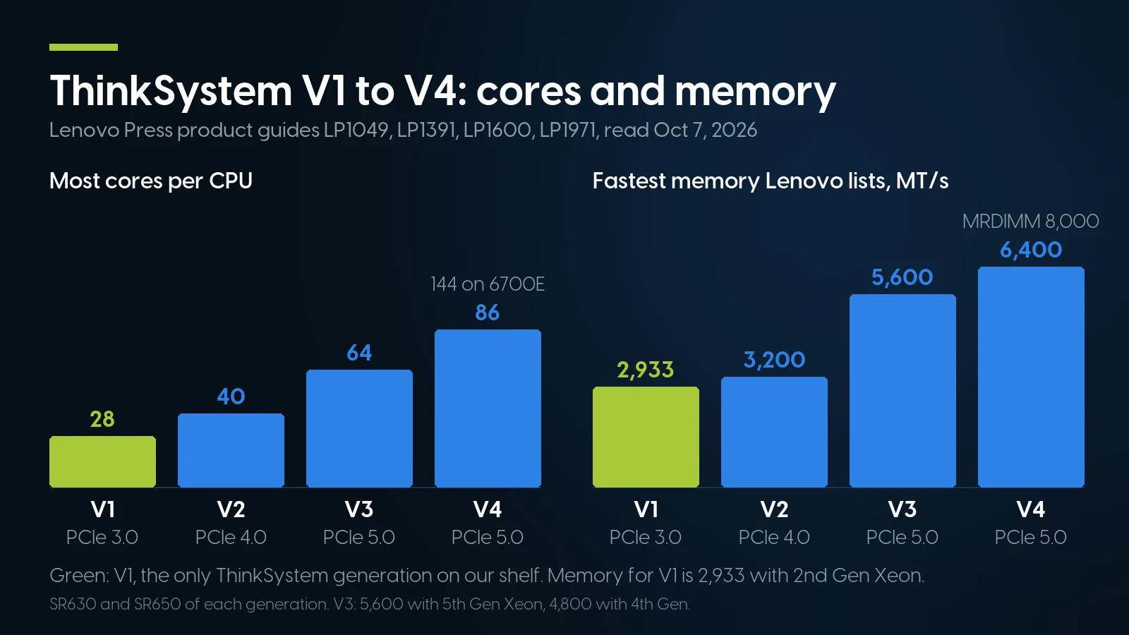 Bar chart of ThinkSystem SR630 and SR650 generations: most cores per CPU rise from 28 on V1 to 40, 64 and 86 on V4 (144 on Xeon 6700E), and the fastest memory from 2,933 to 3,200, 5,600 and 6,400 MT/s, with PCIe 3.0, 4.0, 5.0 and 5.0.