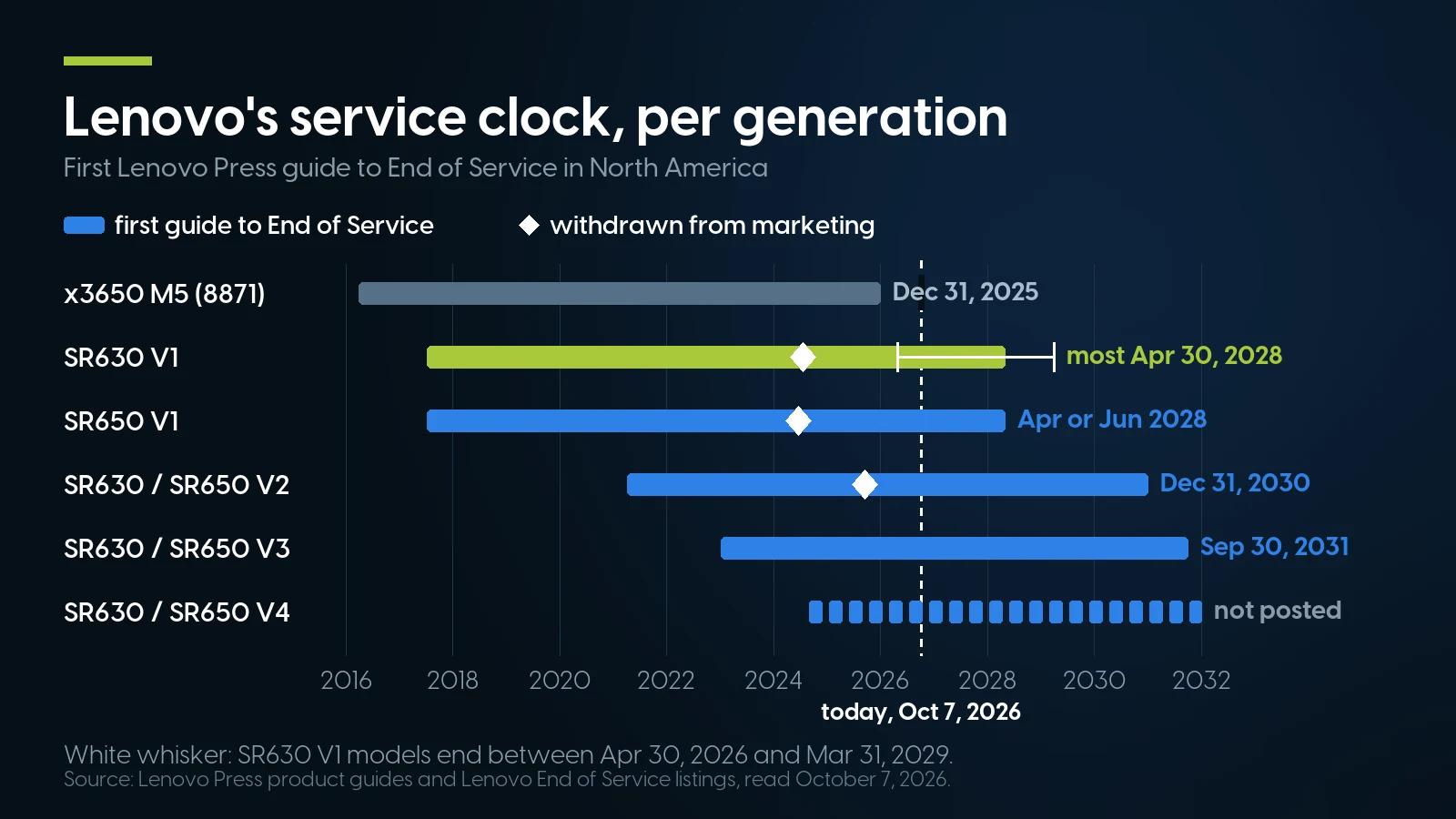 Timeline of Lenovo service per generation in North America: x3650 M5 ended December 31, 2025; SR630 V1 mostly April 30, 2028 with models from April 2026 to March 2029; SR650 V1 April or June 2028; V2 December 31, 2030; V3 September 30, 2031; V4 not yet posted.