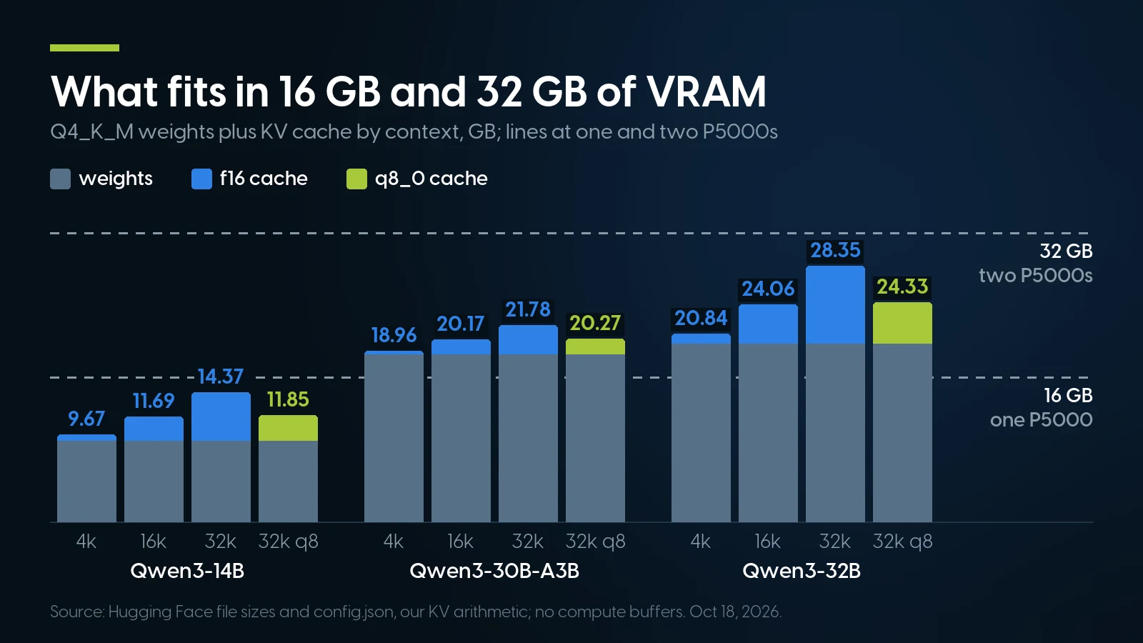 Grouped bars of weights plus KV cache for three Qwen3 Q4_K_M models: Qwen3-14B stays under 16 GB at every context (9.67 to 14.37 GB, tight at 32k), while Qwen3-30B-A3B (18.96 to 21.78 GB) and Qwen3-32B (20.84 to 28.35 GB, 24.33 GB at 32k with a q8_0 cache) need two cards.