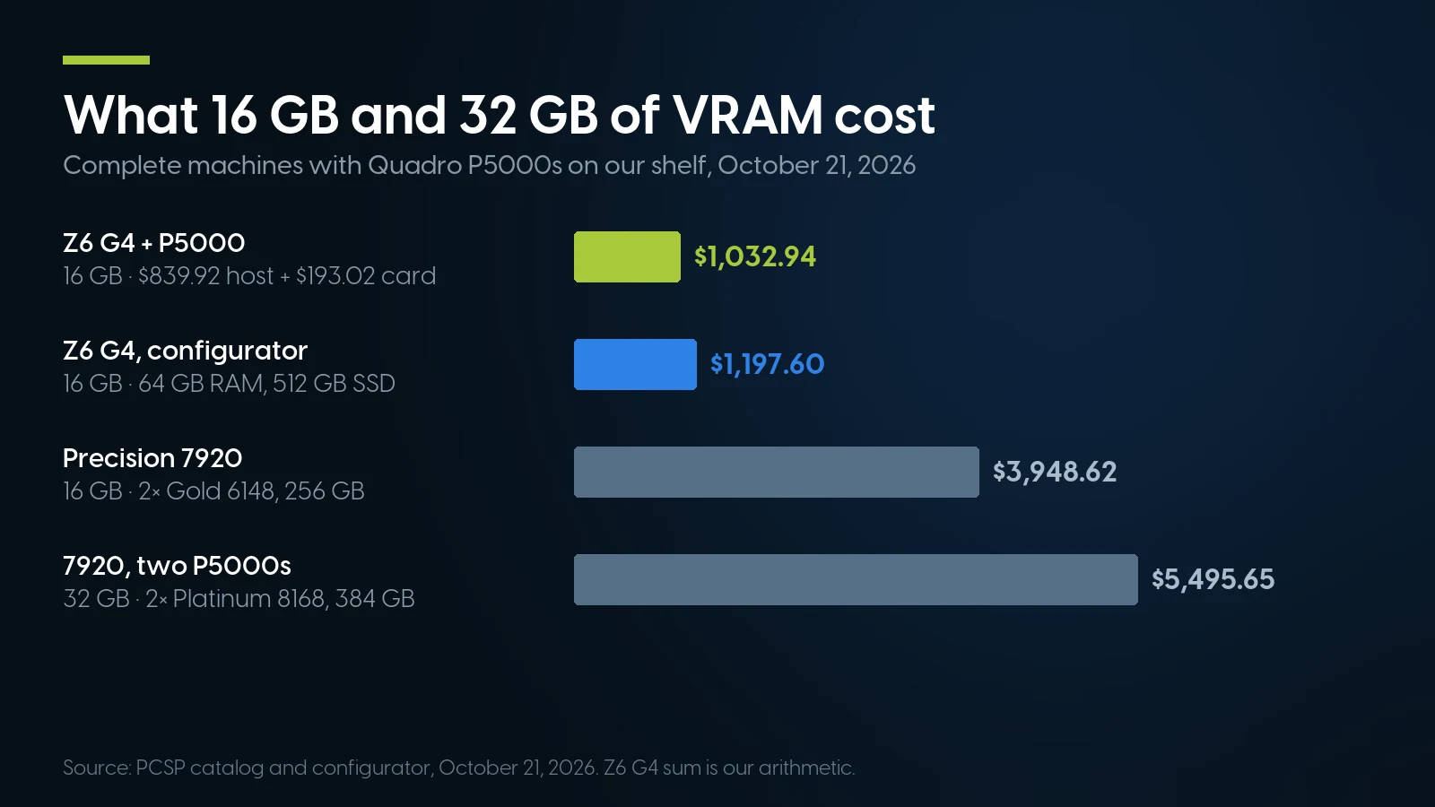 Horizontal bars of complete machines with Quadro P5000s on October 21, 2026: Z6 G4 plus a separate card $1,032.94, Z6 G4 configurator build $1,197.60, Precision 7920 with one P5000 $3,948.62 and with two $5,495.65.