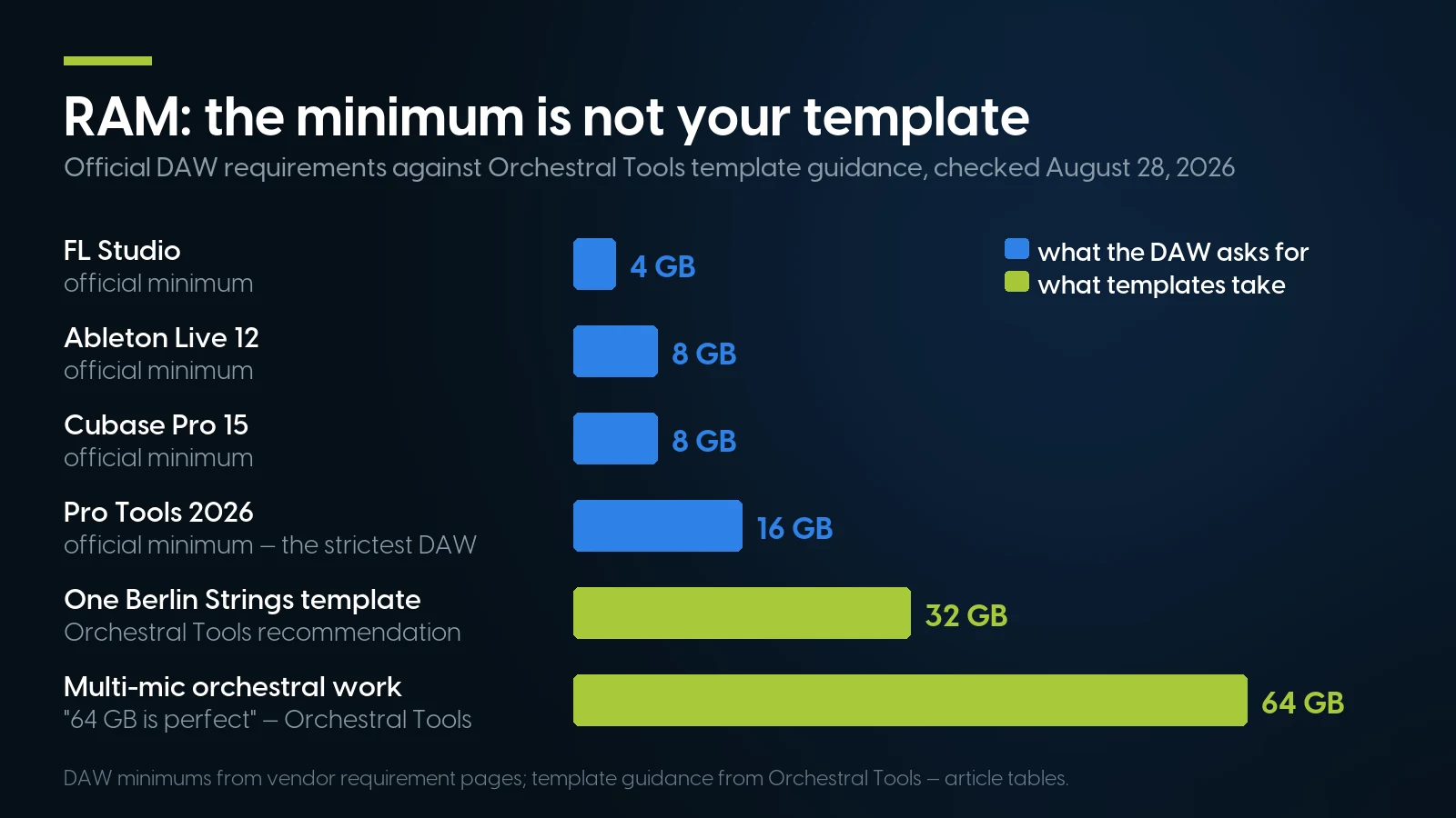 Bar chart comparing official DAW RAM minimums of 4 to 16 GB against Orchestral Tools template guidance of 32 to 64 GB
