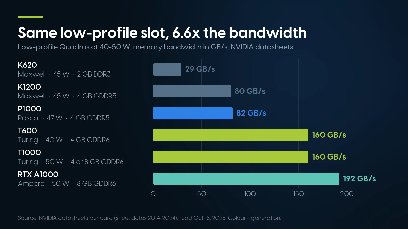 Bar chart of memory bandwidth for low-profile Quadros drawing 40 to 50 watts: K620 29 GB/s, K1200 80 GB/s, P1000 82 GB/s, T600 and T1000 160 GB/s each, RTX A1000 192 GB/s, about 6.6 times the K620.