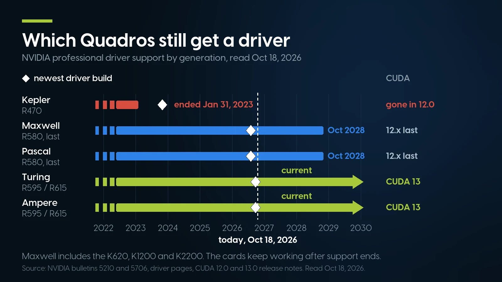 Timeline of NVIDIA professional driver support by Quadro generation: Kepler support ended January 31, 2023 with its last R470 build in October 2023; Maxwell and Pascal stay on R580, the last branch, with security updates through October 2028 and CUDA 12.x as the last toolkit; Turing and Ampere are current on R595 and R615 with CUDA 13.