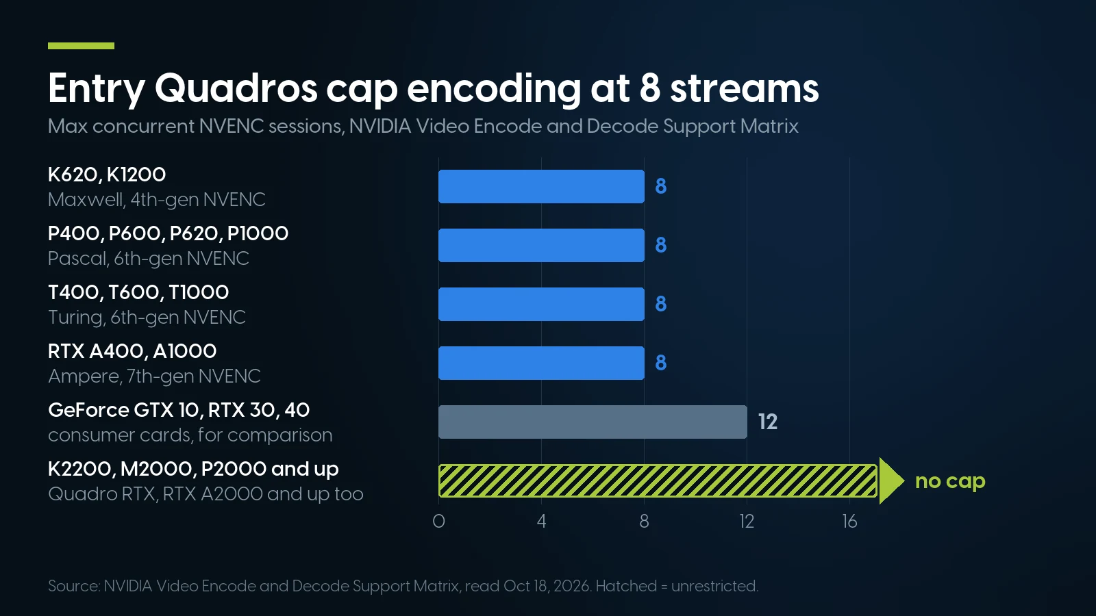 Bar chart of maximum concurrent NVENC encode sessions: K620 and K1200, P400 to P1000, T400 to T1000 and RTX A400 and A1000 are capped at 8; GeForce GTX 10, RTX 30 and 40 at 12; K2200, M2000, P2000 and up, Quadro RTX and RTX A2000 and up are unrestricted.