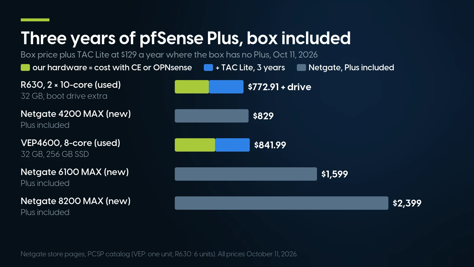 Bar chart of three-year cost with pfSense Plus on October 11, 2026: used R630 $772.91 plus a drive, Netgate 4200 MAX $829, used VEP4600 8-core $841.99, Netgate 6100 MAX $1,599, Netgate 8200 MAX $2,399; with CE or OPNsense the VEP is $454.99 and the R630 $385.91.