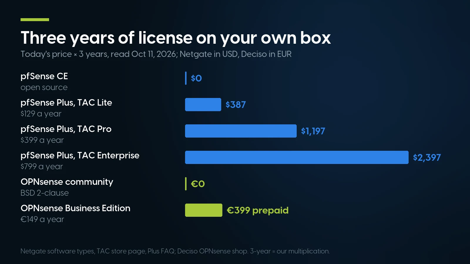 Bar chart of three years of license cost on your own hardware at October 11, 2026 prices: pfSense CE $0, pfSense Plus with TAC Lite $387, TAC Pro $1,197, TAC Enterprise $2,397, OPNsense community 0 euros, OPNsense Business Edition 399 euros prepaid.