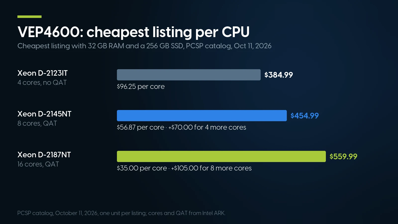 Bar chart of the cheapest VEP4600 listing per CPU with 32 GB and a 256 GB SSD on October 11, 2026: 4-core $384.99 ($96.25 per core), 8-core $454.99 ($56.87), 16-core $559.99 ($35.00).