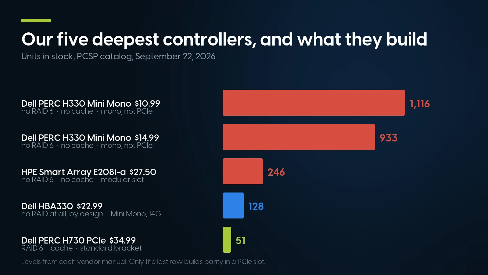 Bar chart of the five deepest RAID controller listings by units in stock, four of which cannot build RAID 6.
