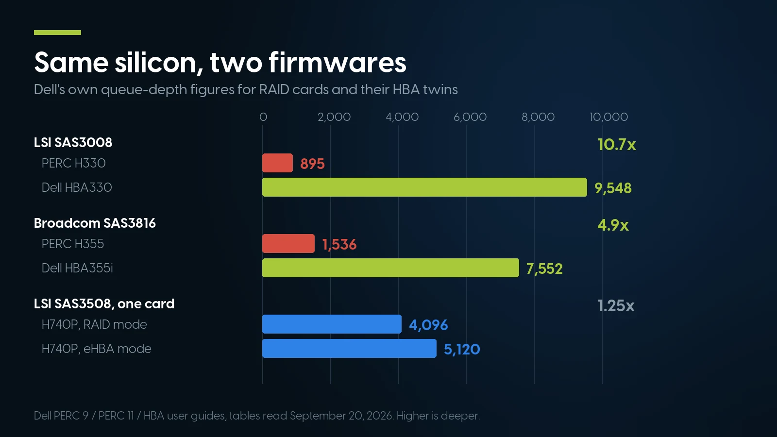 Bar chart comparing Dell queue-depth figures for RAID cards and their HBA twins on identical silicon: 895 against 9,548, and 1,536 against 7,552.