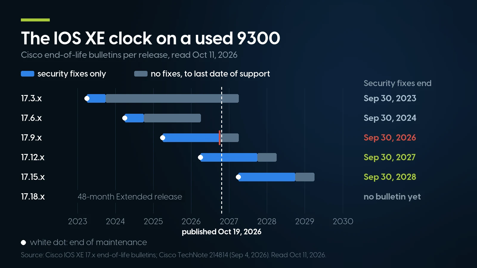 Timeline of IOS XE support for the Catalyst 9300: security fixes ended September 30, 2023 for 17.3, September 30, 2024 for 17.6 and September 30, 2026 for 17.9, and end September 30, 2027 for 17.12 and September 30, 2028 for 17.15; 17.18 has no end-of-life bulletin yet.
