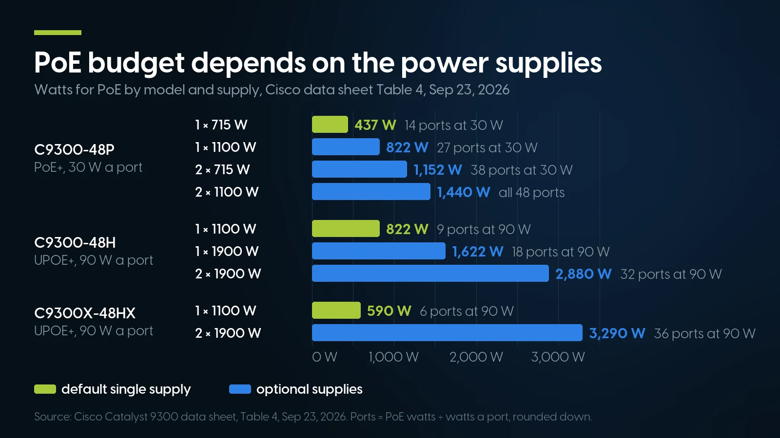 Horizontal bar chart of PoE watts by Catalyst 9300 model and power supply: C9300-48P 437 W on one 715 W supply, 822 W on one 1100 W, 1,152 W on two 715 W and 1,440 W on two 1100 W; C9300-48H 822 W, 1,622 W and 2,880 W; C9300X-48HX 590 W on one 1100 W and 3,290 W on two 1900 W.