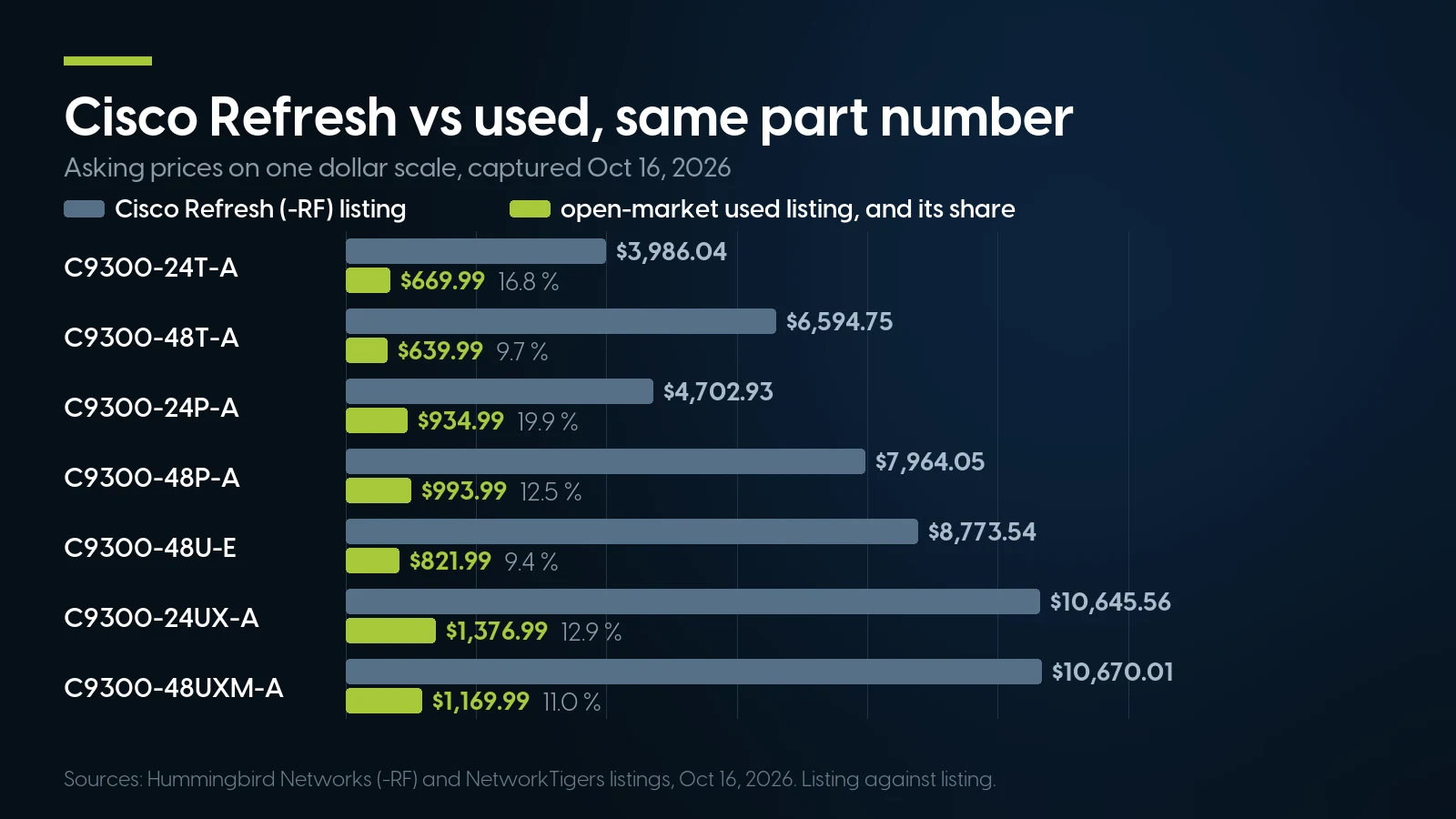 Paired bar chart of Cisco Refresh against open-market used asking prices on October 16, 2026, from C9300-24T-A at $3,986.04 against $669.99 to C9300-48UXM-A at $10,670.01 against $1,169.99; used prices are 9.4 to 19.9 percent of Refresh.