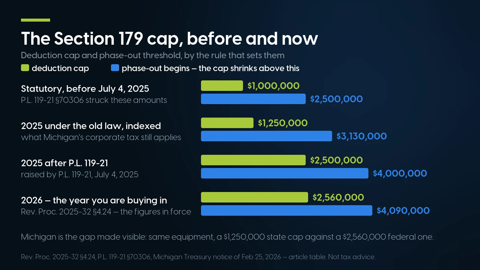 Bar chart of the Section 179 deduction cap and phase-out threshold under four rule sets: $1,000,000 and $2,500,000 before July 4, 2025; $1,250,000 and $3,130,000 for 2025 under the old indexed law Michigan still applies; $2,500,000 and $4,000,000 for 2025 after P.L. 119-21; and $2,560,000 and $4,090,000 for 2026.