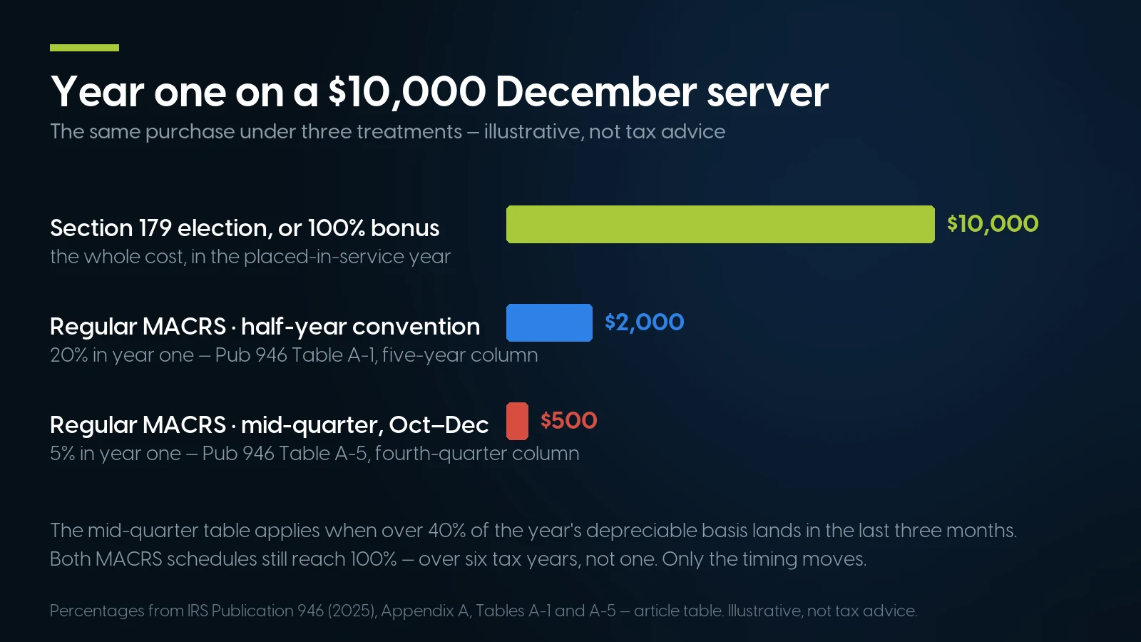 Bar chart of the first-year deduction on a $10,000 server placed in service in December 2026: $10,000 under a Section 179 election or 100% bonus depreciation, $2,000 under regular MACRS with the half-year convention, and $500 under the mid-quarter convention.