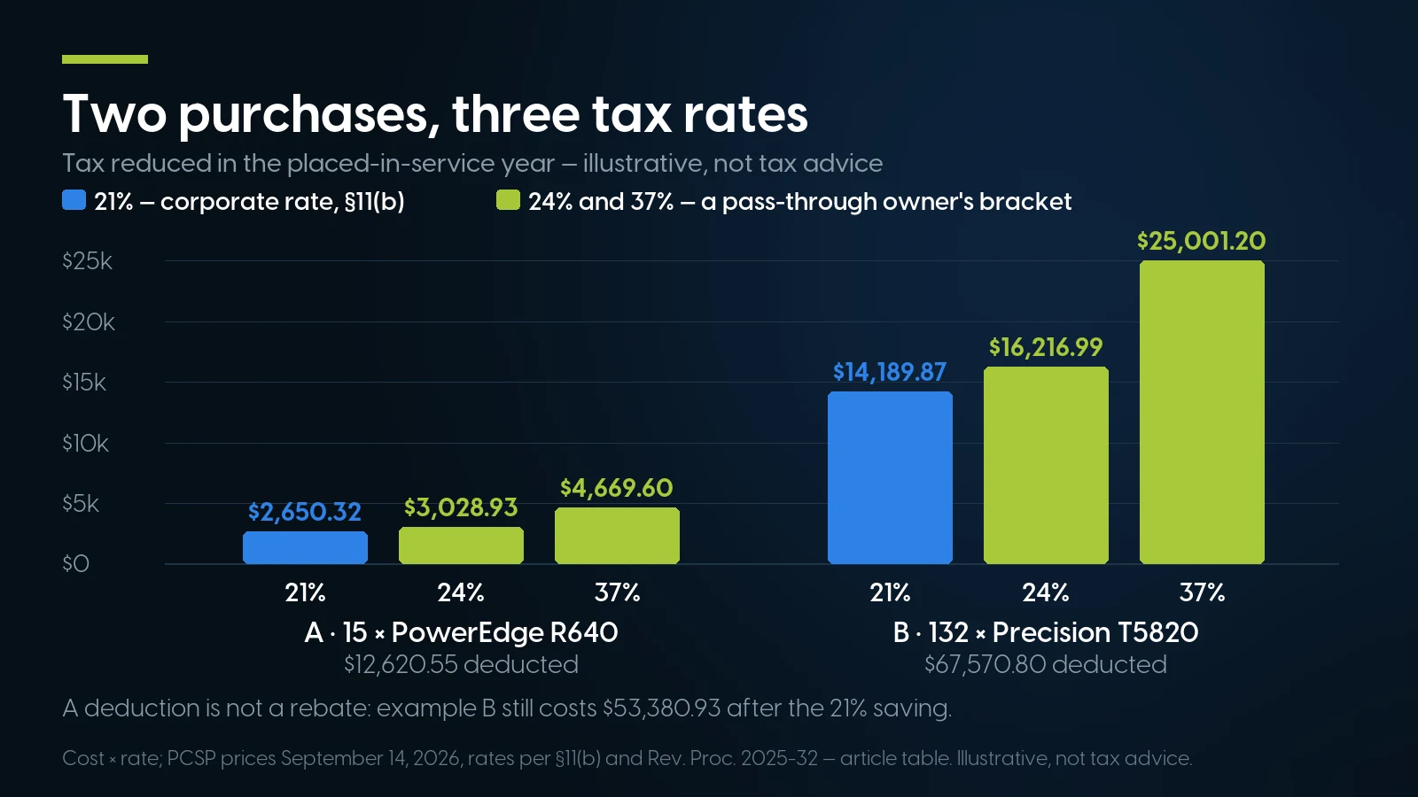 Grouped bar chart of the 2026 tax reduced by the two worked examples: the $12,620.55 PowerEdge R640 purchase cuts tax by $2,650.32 at 21%, $3,028.93 at 24% and $4,669.60 at 37%, while the $67,570.80 Precision T5820 fleet cuts it by $14,189.87, $16,216.99 and $25,001.20.
