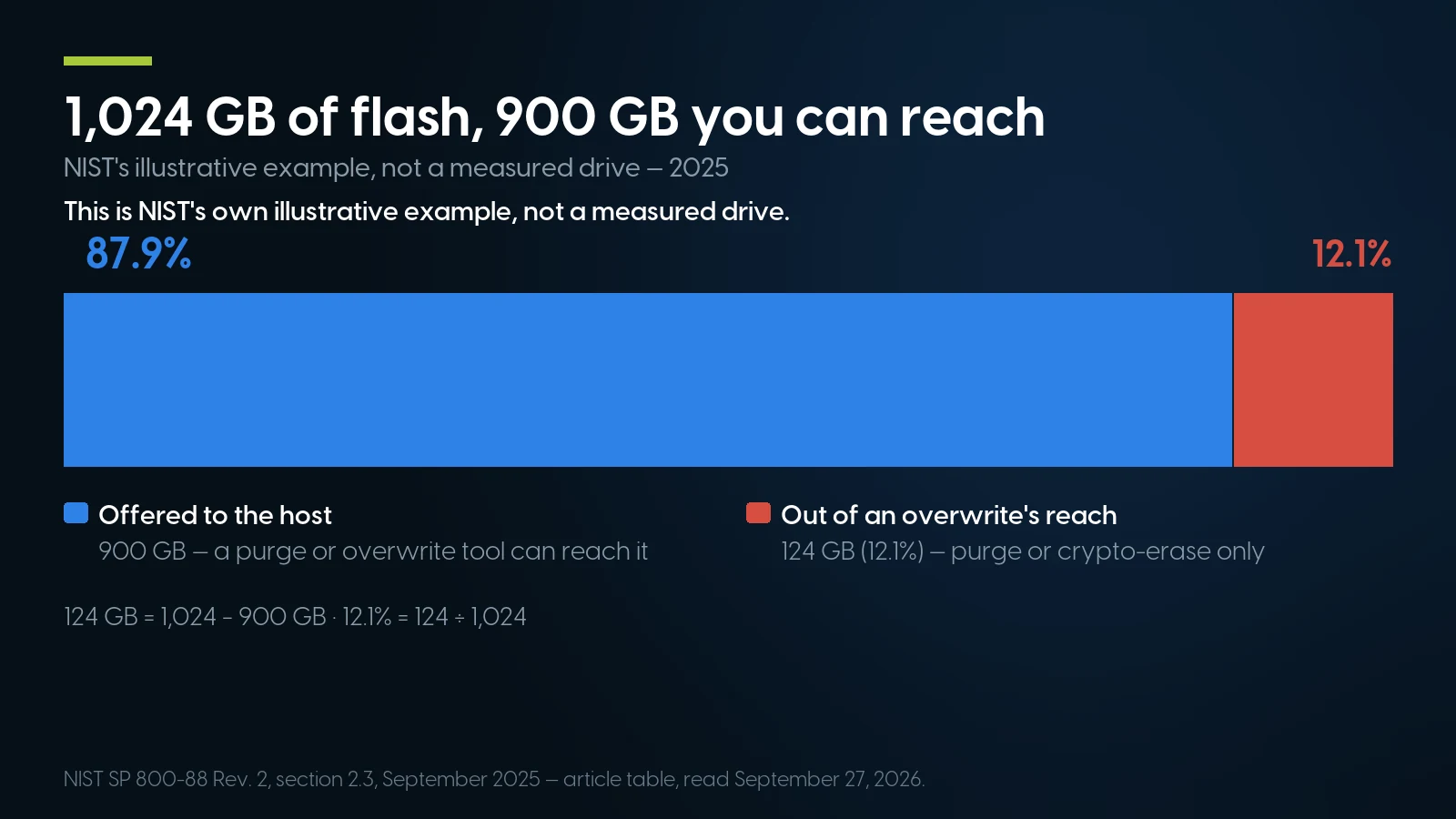 Stacked horizontal bar chart of NIST's illustrative 1,024 GB SSD example: 900 GB is offered to the host and reachable by an overwrite tool, and 124 GB, 12.1% of the drive, is beyond an overwrite's reach.