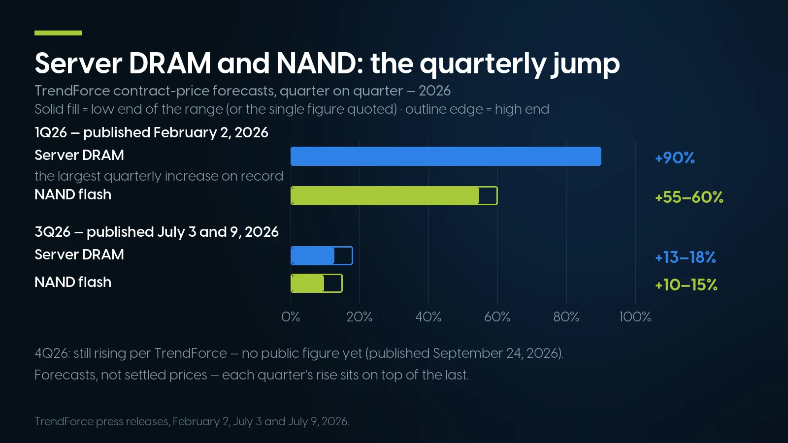 Bar chart of TrendForce's quarter-on-quarter contract-price forecasts: server DRAM up about 90% in 1Q26 and 13 to 18% more in 3Q26, NAND flash up 55 to 60% in 1Q26 and 10 to 15% in 3Q26.