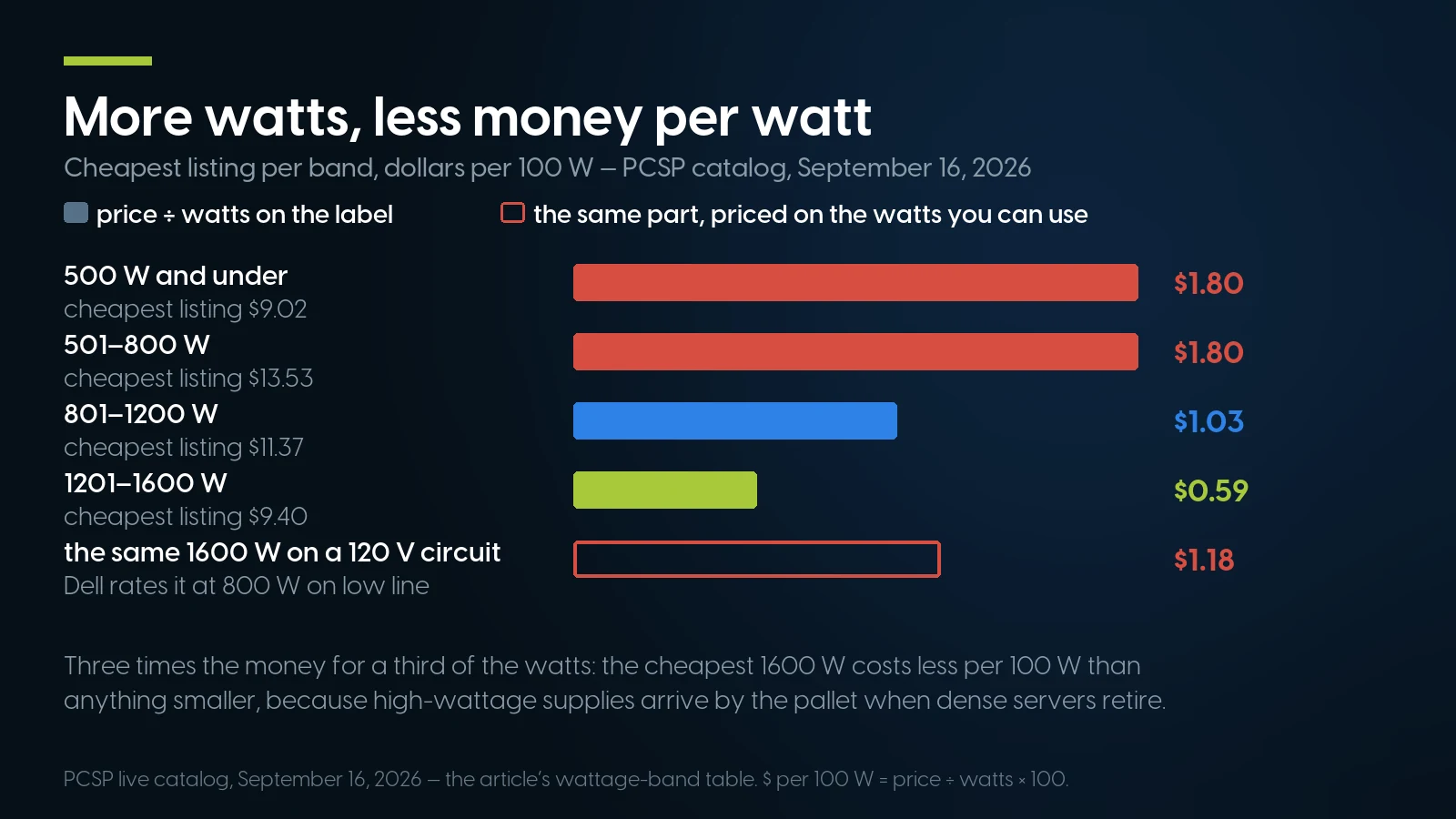 Bar chart of dollars per 100 W by wattage band: $1.80 at 500 W and under, $1.80 at 501-800 W, $1.03 at 801-1200 W and $0.59 at 1201-1600 W, which becomes $1.18 per usable 100 W on a 120 V circuit.