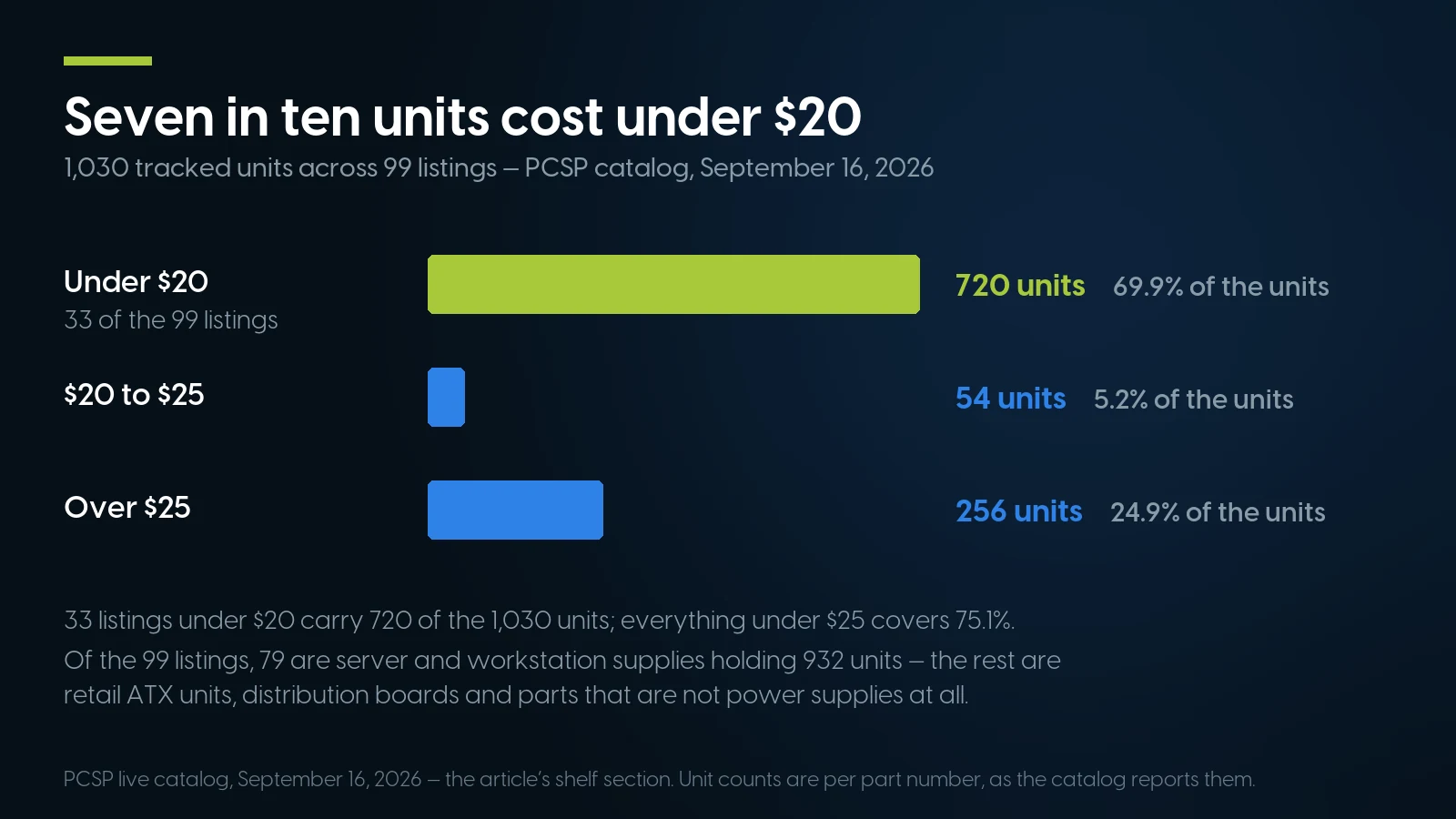 Bar chart of our power supply category by price band: 720 of the 1,030 tracked units are under $20 across 33 of the 99 listings, 54 units fall between $20 and $25, and 256 units cost more than $25.