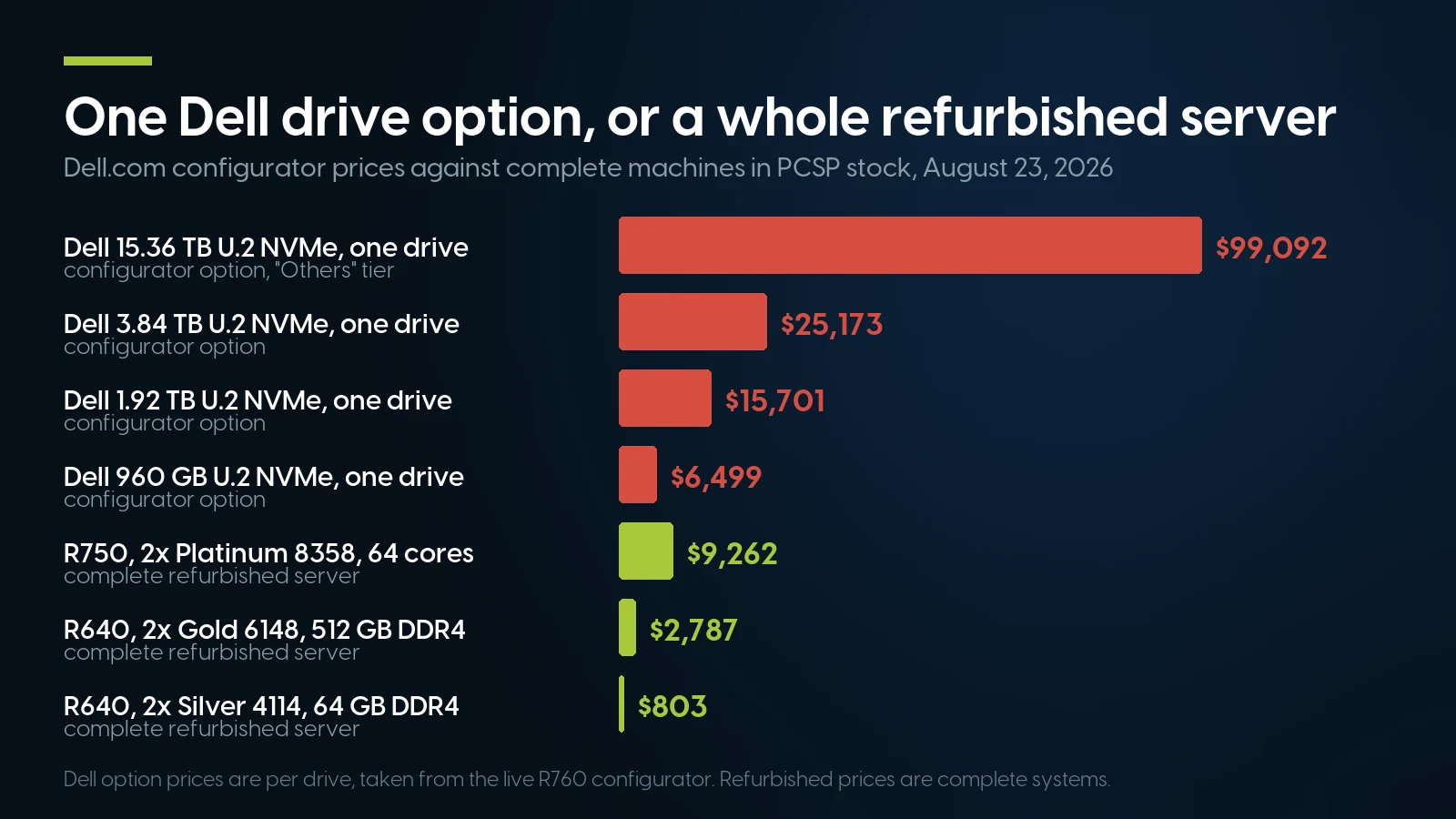Bar chart comparing Dell configurator prices for single U.2 NVMe drives against complete refurbished servers