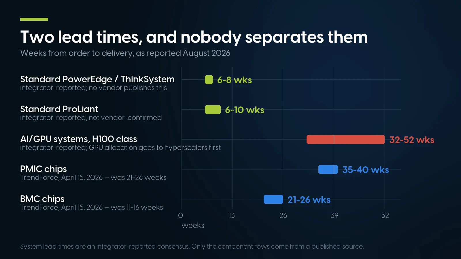 Chart of reported server lead times in weeks, separating standard configurations from AI and GPU systems