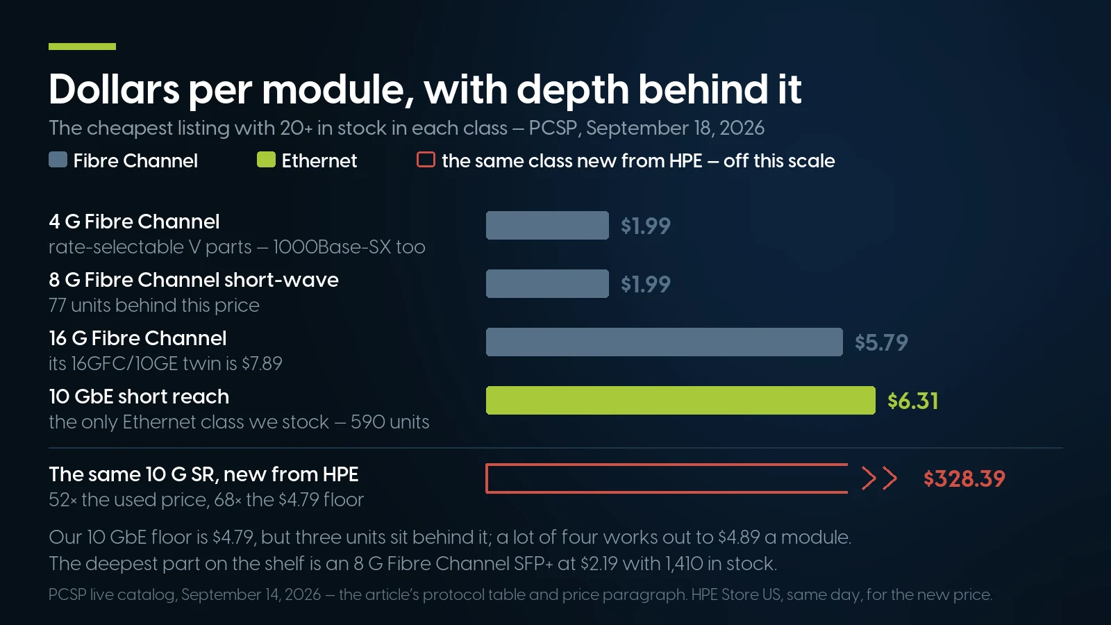 Horizontal bars of our cheapest module with 20 or more in stock: $1.99 at 4 G and 8 G Fibre Channel, $5.79 at 16 G and $6.31 for 10 GbE, against $328.39 new from HPE.
