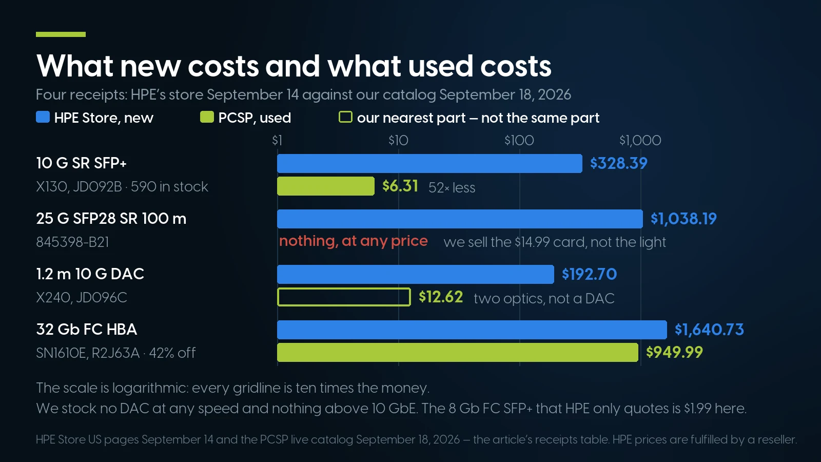 Logarithmic bar chart of HPE Store prices against ours: $328.39 versus $6.31 for a 10 G SR SFP+, $1,038.19 versus nothing at 25 G, $192.70 versus $12.62, and $1,640.73 versus $949.99 for a 32 Gb FC HBA.