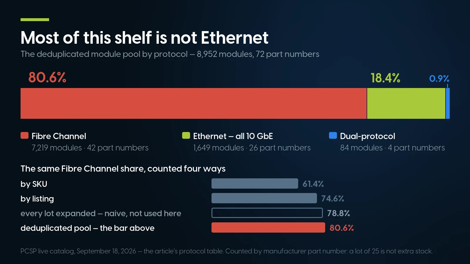 Stacked bar of our deduplicated transceiver pool: 7,219 Fibre Channel modules (80.6%), 1,649 Ethernet (18.4%) and 84 dual-protocol (0.9%) across 72 part numbers.