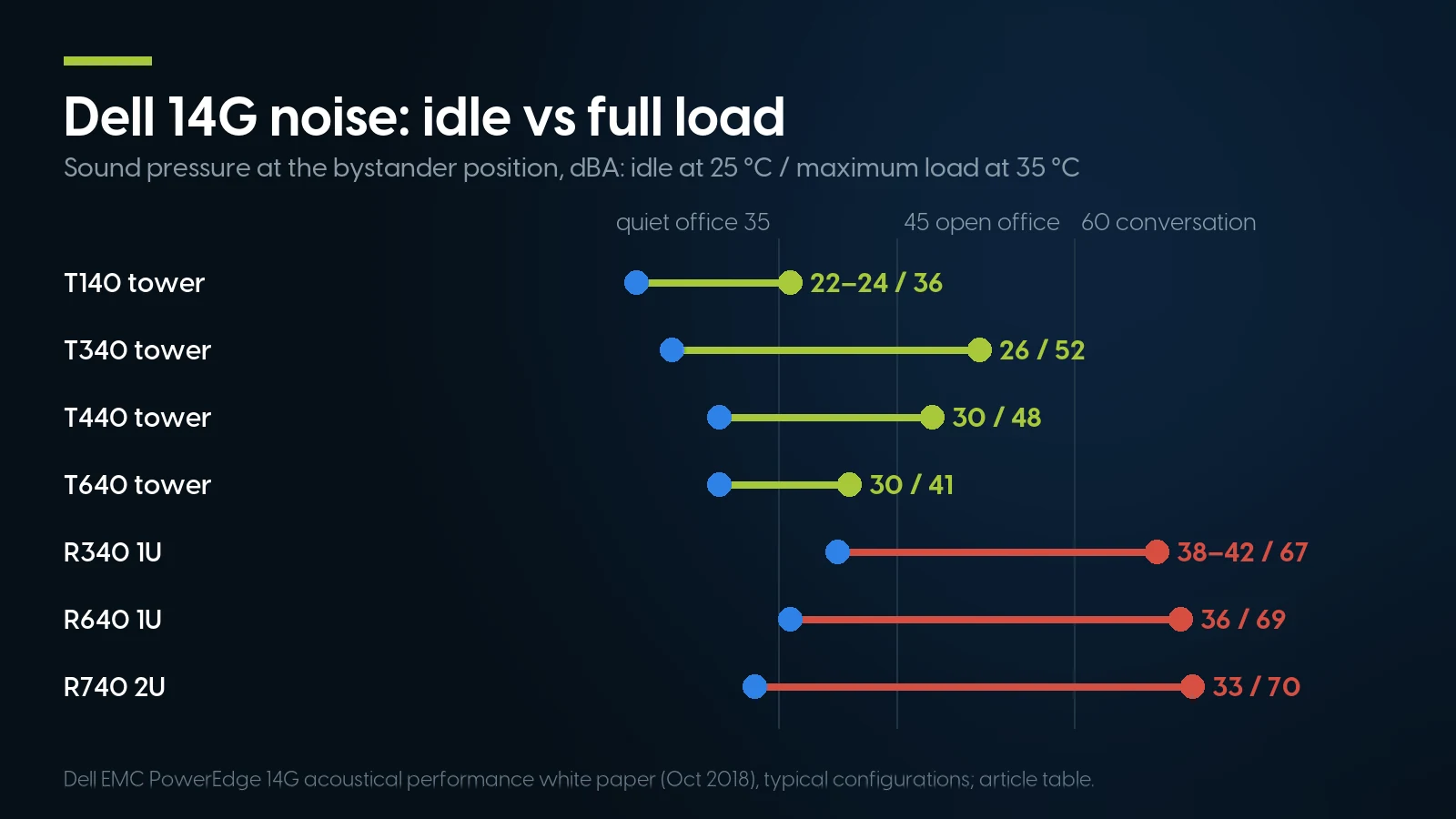 Dumbbell chart of Dell 14G sound pressure, idle at 25 °C and maximum load at 35 °C: T140 22–24 and 36 dBA, T340 26 and 52, T440 30 and 48, T640 30 and 41, R340 38–42 and 67, R640 36 and 69, R740 33 and 70, against Dell reference levels of 35, 45 and 60 dBA.