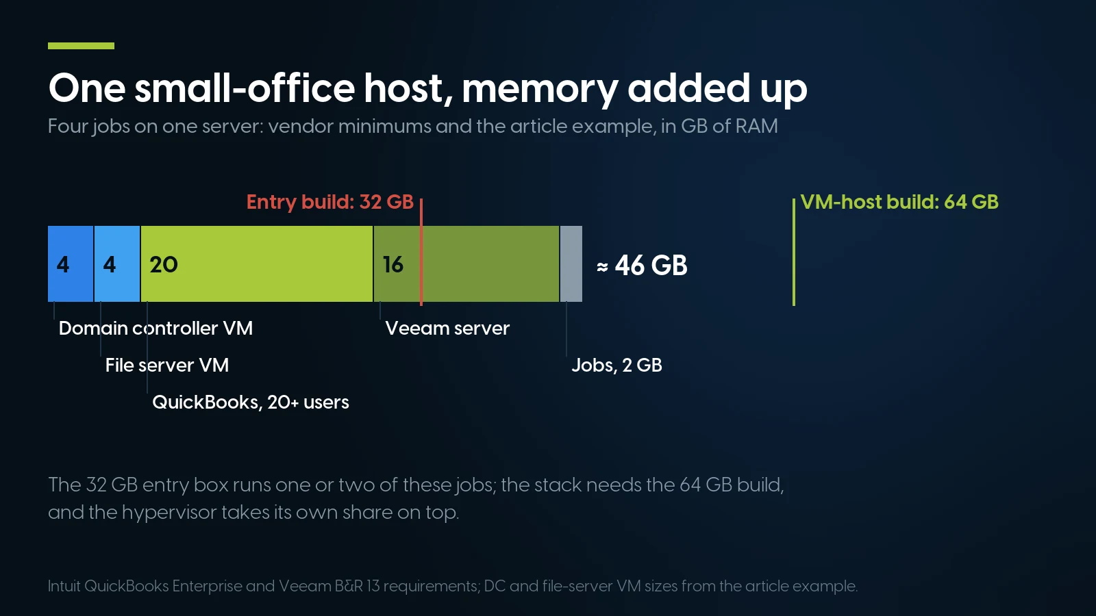 Stacked bar: a domain controller VM at 4 GB, a file server VM at 4 GB, QuickBooks for 20 or more users at 20 GB, a Veeam server at 16 GB and about 2 GB for jobs add up to roughly 46 GB, above the 32 GB entry build and below the 64 GB VM-host build.