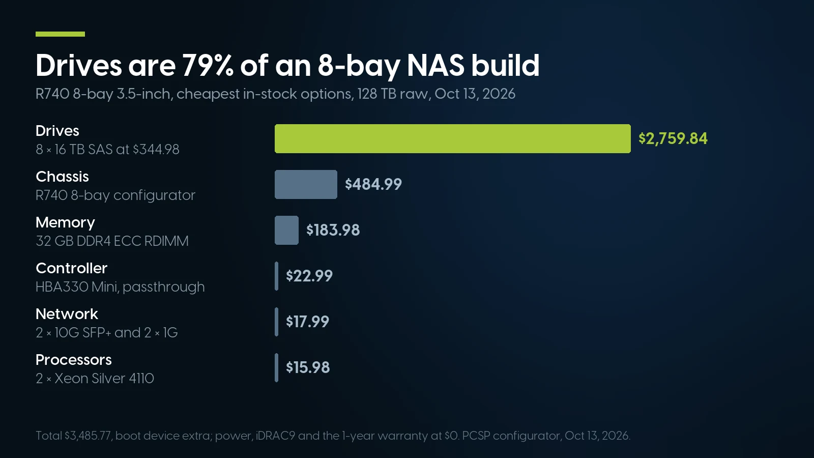 Bar chart of the 8-bay R740 NAS build at $3,485.77: drives $2,759.84, chassis $484.99, memory $183.98, controller $22.99, network $17.99 and processors $15.98, so drives make up 79% of the total.