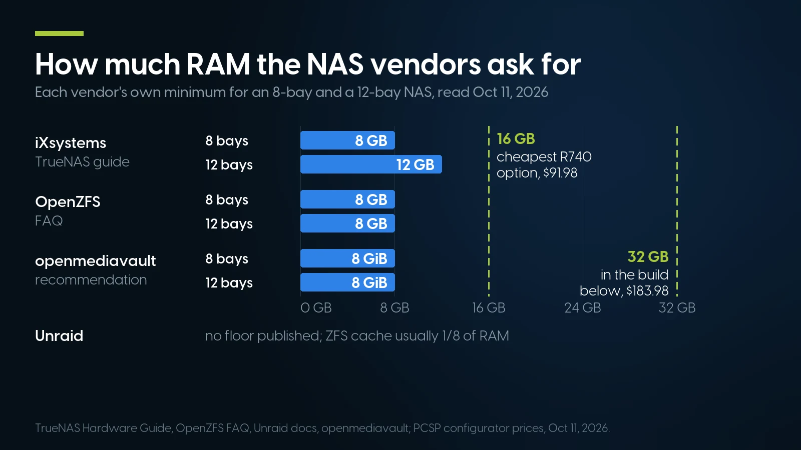 Bar chart of minimum RAM by vendor rule: iXsystems asks 8 GB for eight drives and 12 GB for twelve, OpenZFS and openmediavault 8 GB for both, Unraid publishes no floor; reference lines mark our cheapest R740 memory option, 16 GB at $91.98, and the 32 GB in the sample build at $183.98.