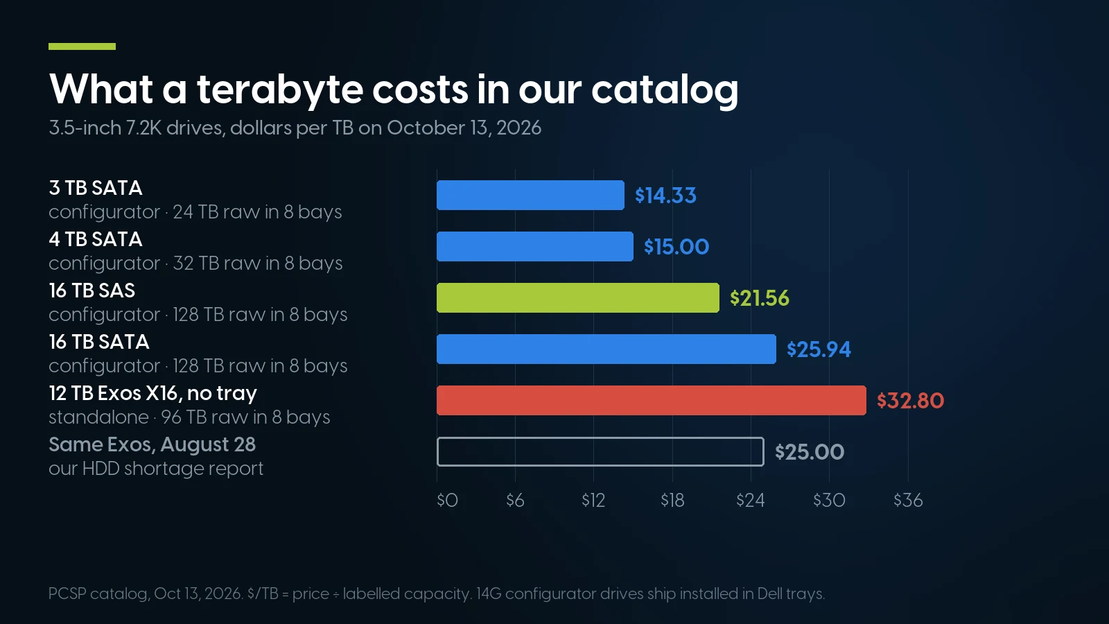 Bar chart of dollars per terabyte for 3.5-inch drives in our catalog on October 13, 2026: 3 TB SATA $14.33, 4 TB SATA $15.00, 16 TB SAS $21.56, 16 TB SATA $25.94 and the standalone 12 TB Exos X16 $32.80, against $25.00 for the same Exos on August 28.