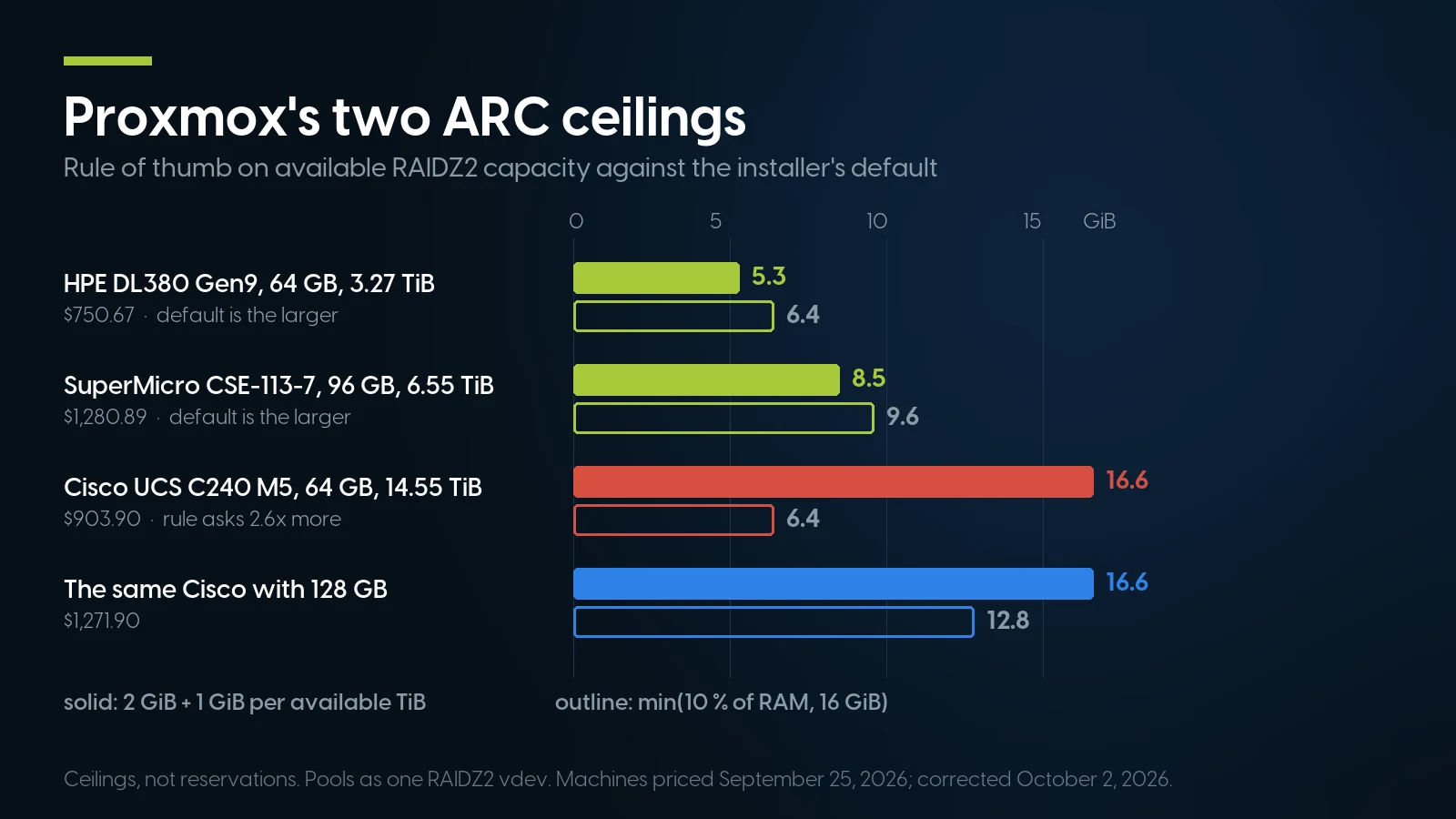 Grouped bars comparing the ARC ceiling that Proxmox's rule of thumb suggests on available RAIDZ2 capacity against the installer default, on four machines: the default is larger on the two small pools, the rule 2.6 times larger on the 24 TB Cisco.