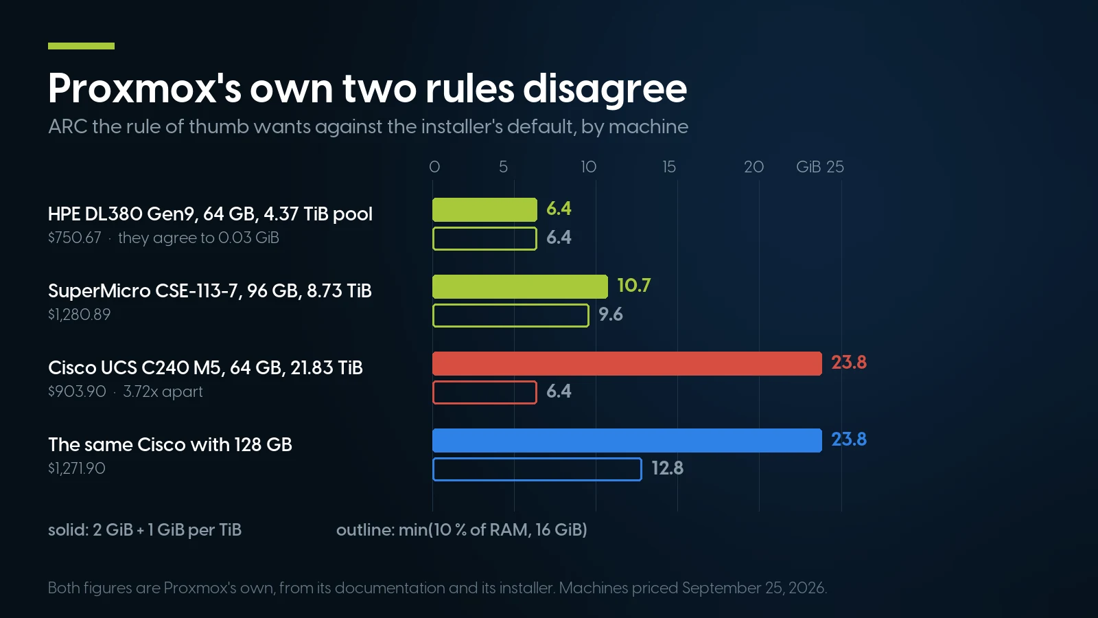 Grouped bars comparing the ARC that Proxmox rule of thumb wants against the installer default, on four machines, diverging 3.72 times on the 24 TB Cisco.