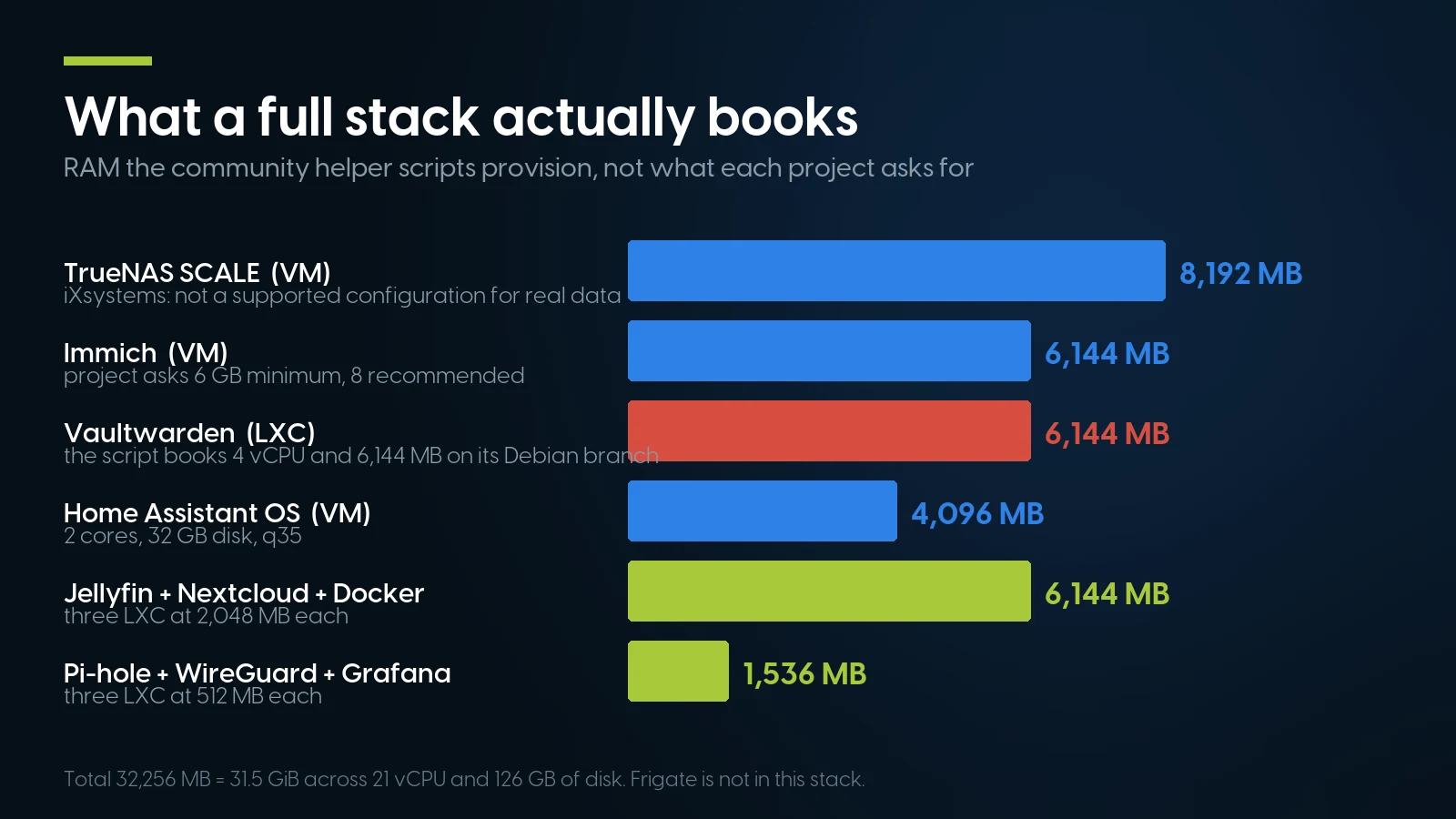 Bar chart of the RAM the community helper scripts provision for a full homelab stack, totalling 32,256 MB.