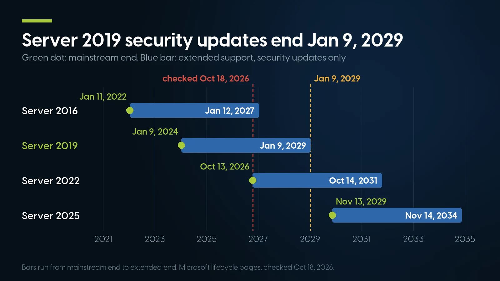 Timeline of Windows Server extended support: Server 2016 ends January 12, 2027, Server 2019 January 9, 2029, Server 2022 October 14, 2031 and Server 2025 November 14, 2034, with mainstream end dates marked.