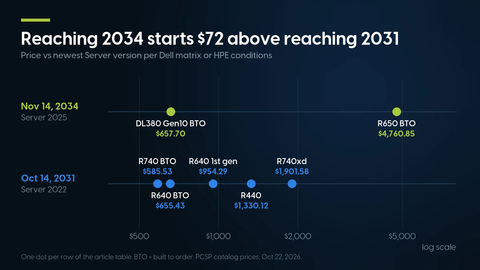 Dot chart of price against OS runway: machines certified to October 14, 2031 cost $585.53 to $1,901.58, while those reaching November 14, 2034 cost $657.70 (HPE DL380 Gen10 built to order, under HPE conditions) and $4,760.85 (Dell R650 built to order).