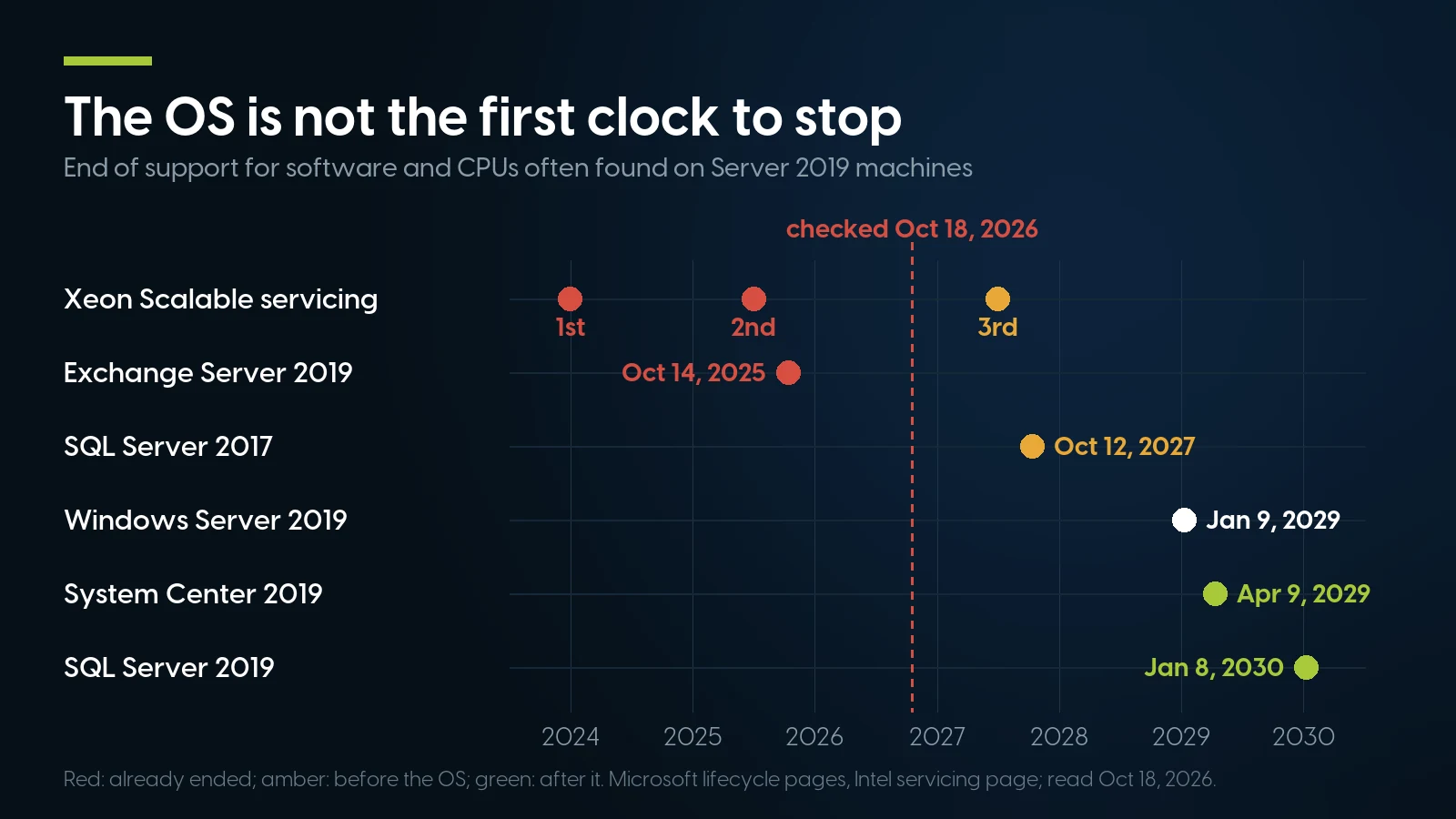 Dot chart of end dates: Xeon Scalable 1st-gen servicing ended December 31, 2023, 2nd-gen June 30, 2025, Exchange 2019 October 14, 2025; SQL Server 2017 ends October 12, 2027, 3rd-gen Xeon June 30, 2027, Windows Server 2019 January 9, 2029, System Center 2019 April 9, 2029, SQL Server 2019 January 8, 2030.