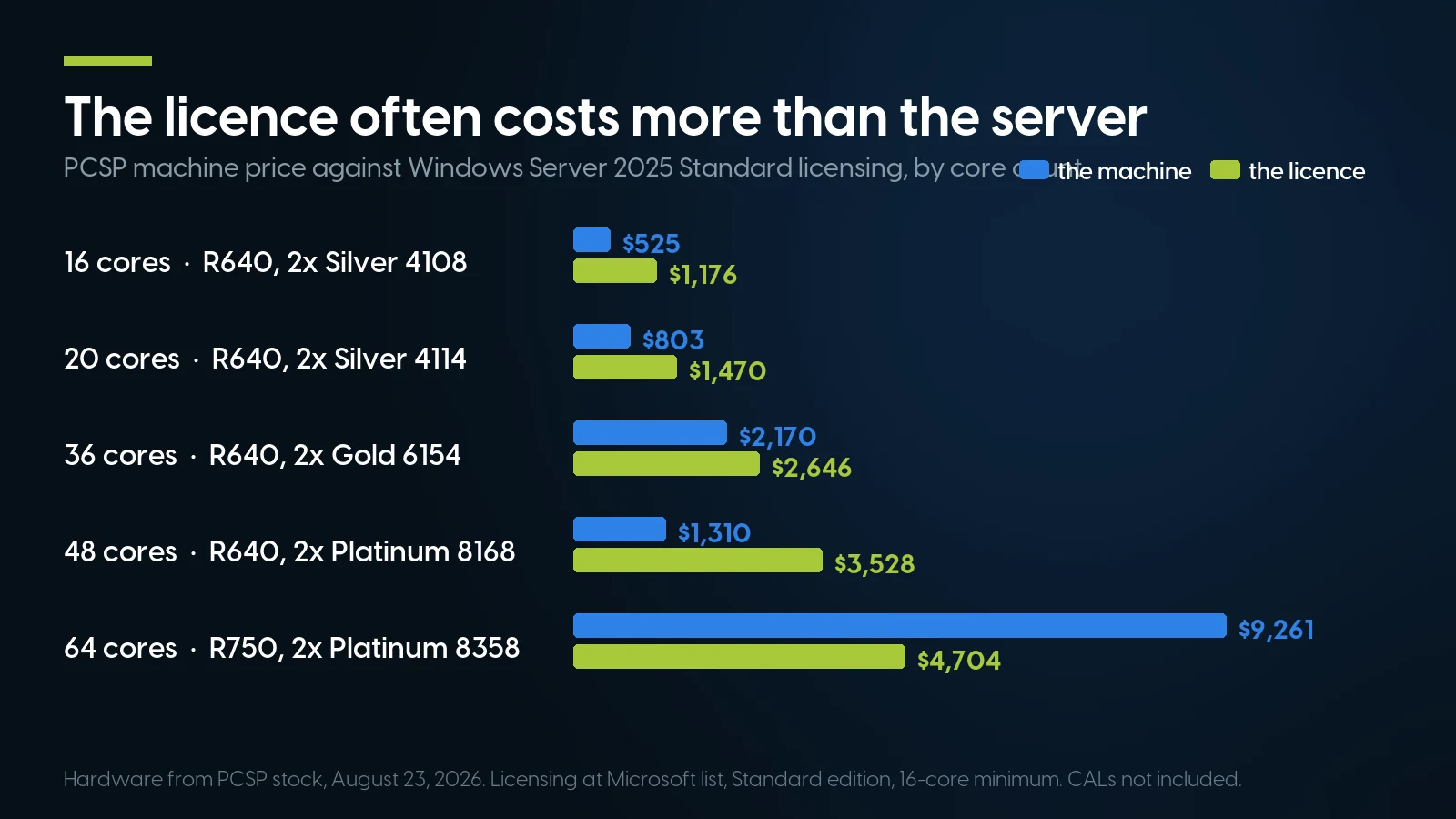 Bar chart comparing refurbished server prices against Windows Server 2025 Standard licensing cost by core count