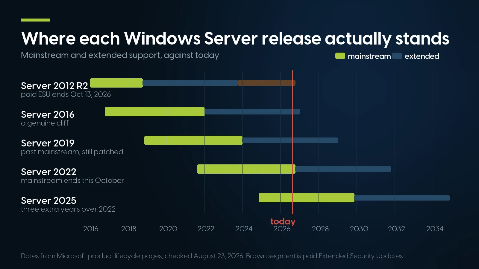 Timeline of mainstream and extended support for Windows Server 2012 R2, 2016, 2019, 2022 and 2025 against today