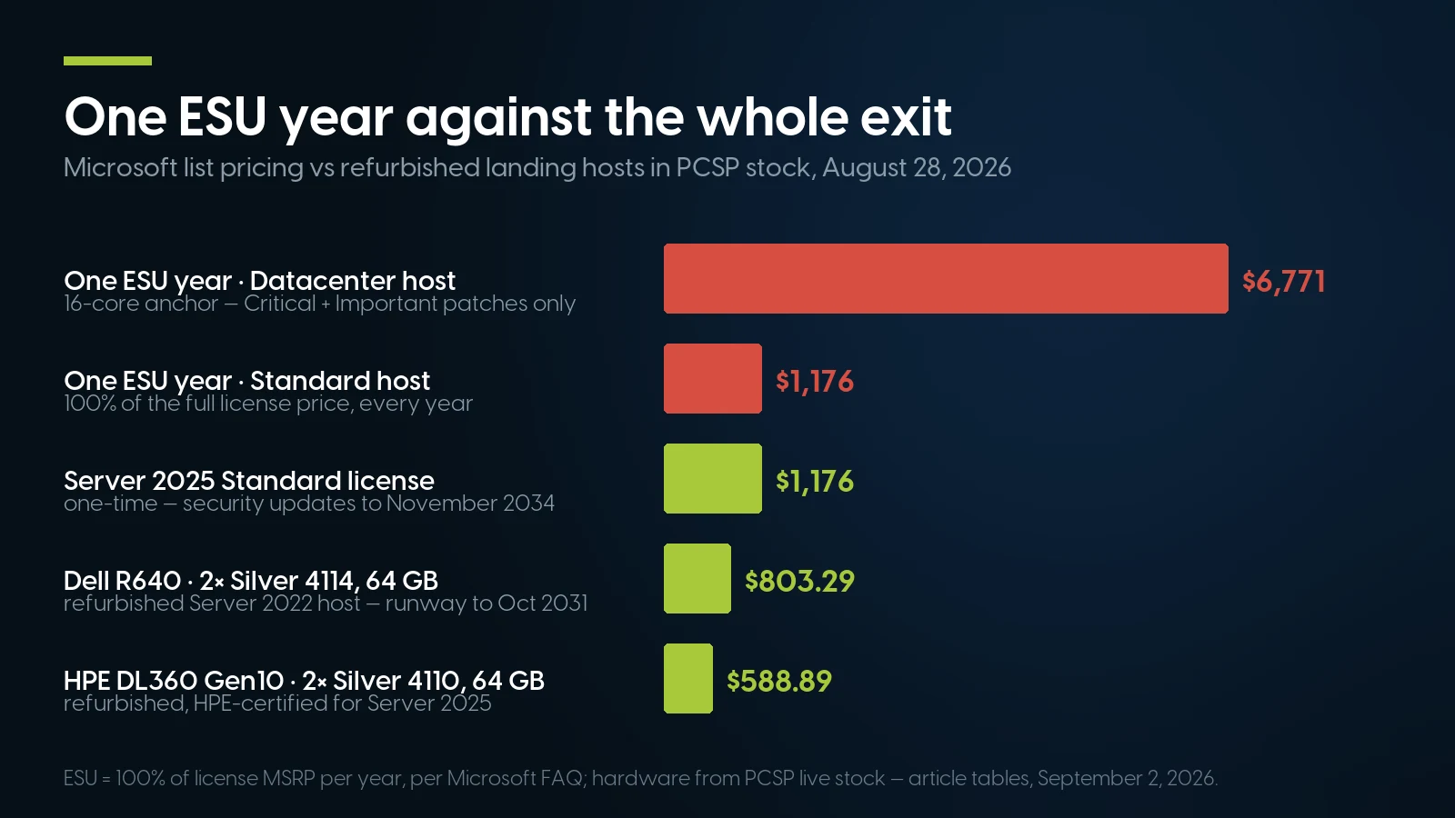 Bar chart comparing one year of Windows Server 2012 R2 ESU — $6,771 at the 16-core Datacenter anchor and $1,176 at the Standard anchor — against the exit: a $1,176 Windows Server 2025 Standard license with security updates to November 2034, a refurbished Dell R640 with two Silver 4114 and 64 GB at $803.29, and an HPE DL360 Gen10 with two Silver 4110 and 64 GB at $588.89