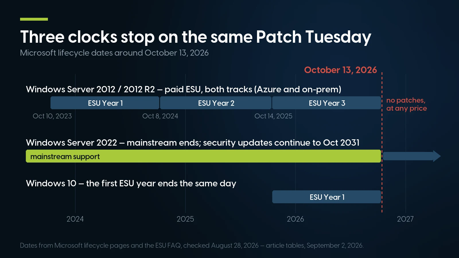Timeline of Microsoft lifecycle dates converging on October 13, 2026: Windows Server 2012 and 2012 R2 ESU Years 1, 2 and 3 running from October 2023 to the final cut-off with no patches at any price afterward, Windows Server 2022 mainstream support ending the same day with security updates continuing to October 2031, and the first Windows 10 ESU year ending on the same date