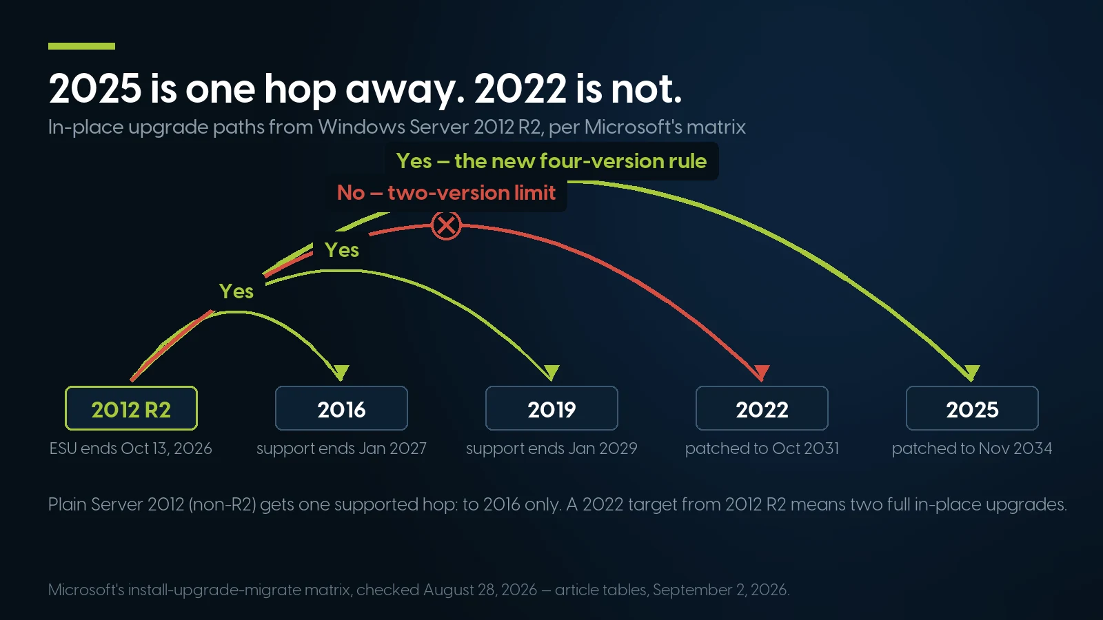 Diagram of supported in-place upgrade paths from Windows Server 2012 R2: one-hop upgrades allowed to Server 2016, Server 2019 and — under the new four-version rule — directly to Server 2025, while the path to Server 2022 is blocked by the two-version limit