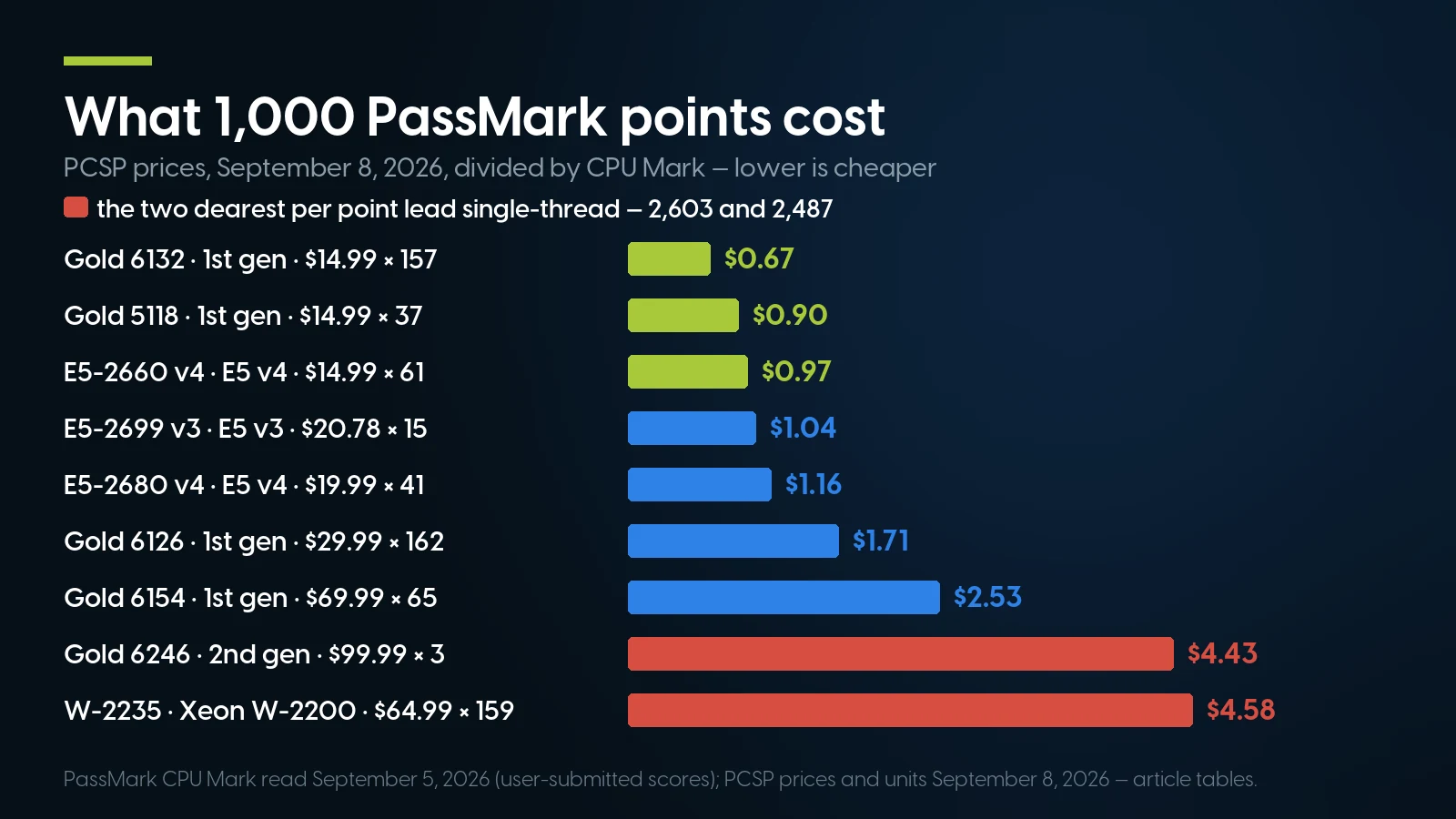Bar chart of dollars per 1,000 PassMark CPU Mark points for the nine Xeon processors in PCSP stock on September 5, 2026, from the Gold 6132 at $0.67 through the Gold 6154 at $2.53 to the Xeon W-2235 at $4.58.