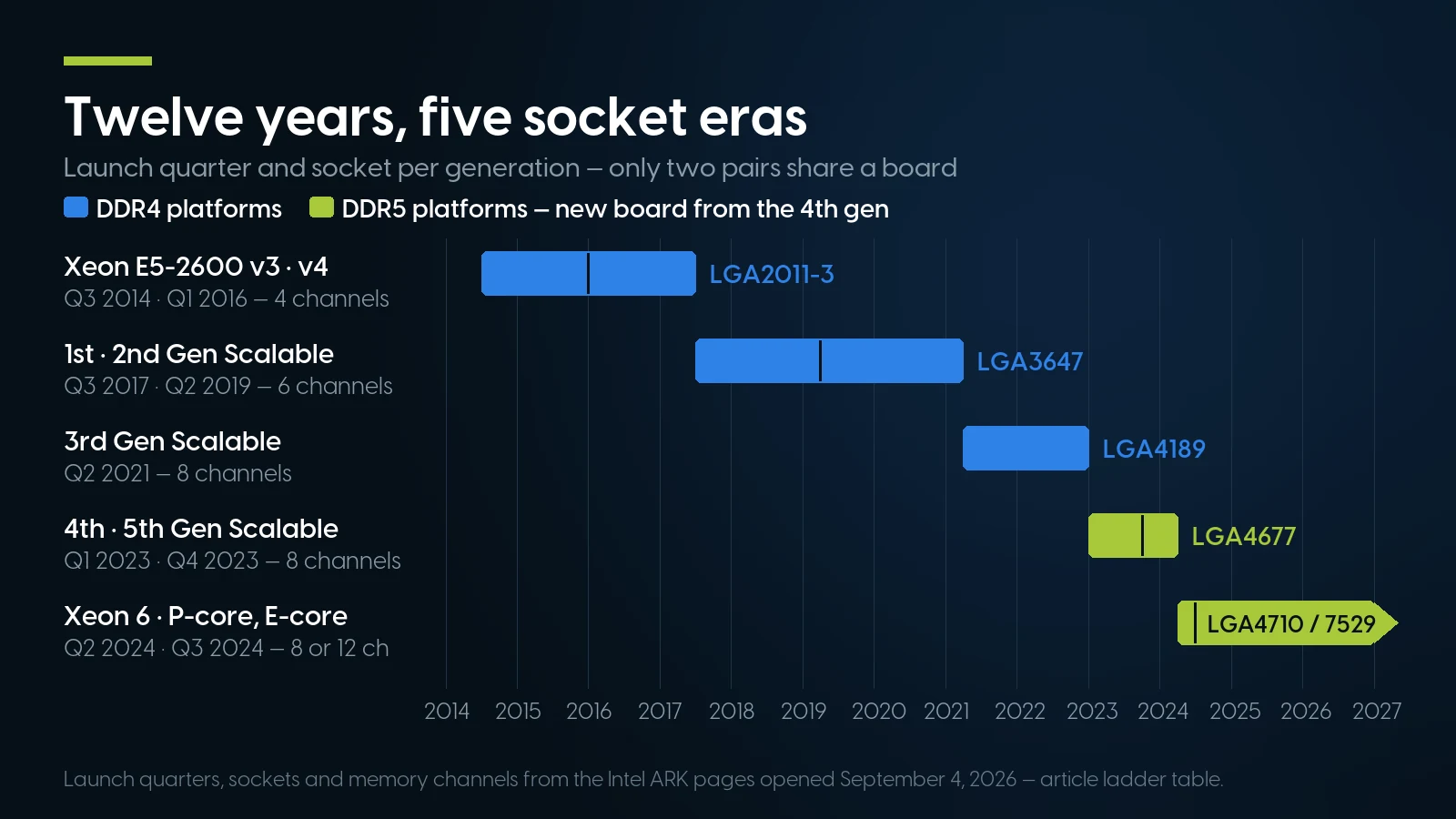 Timeline of Intel Xeon server generations from the Xeon E5-2600 v3 in Q3 2014 to Xeon 6 in Q3 2024, showing five socket eras: LGA2011-3, LGA3647 shared by the 1st and 2nd Gen Scalable, LGA4189, LGA4677 shared by the 4th and 5th Gen, and LGA4710/LGA7529, with DDR5 starting at the 4th generation.