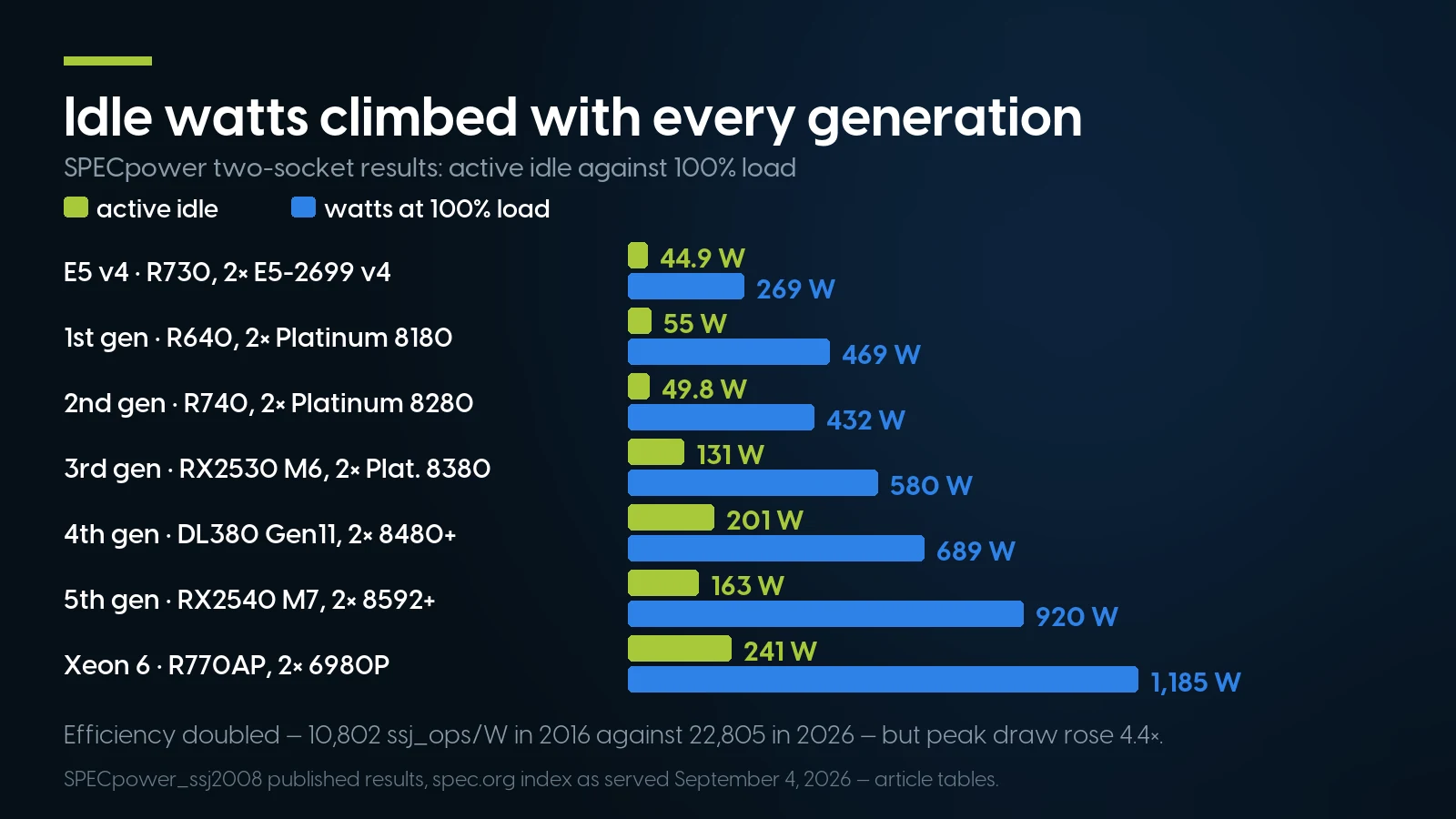 Grouped bar chart of SPECpower_ssj2008 active-idle and full-load watts by Xeon platform generation, rising from 44.9 W idle and 269 W at load on an E5 v4 Dell R730 to 241 W idle and 1,185 W on a Xeon 6 Dell R770AP.